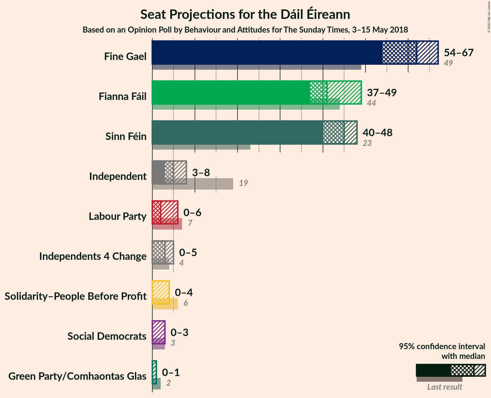 Graph with seats not yet produced