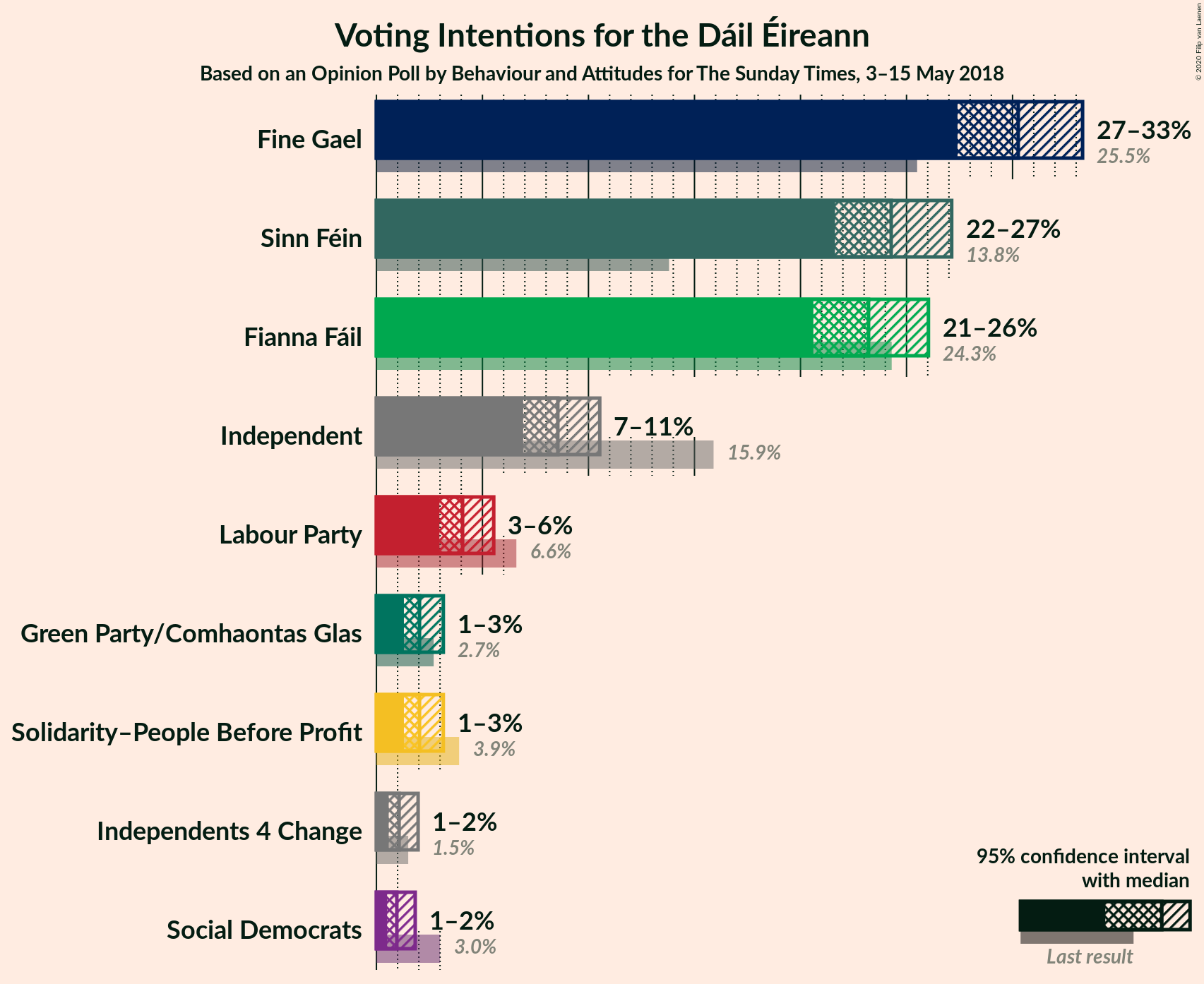 Graph with voting intentions not yet produced