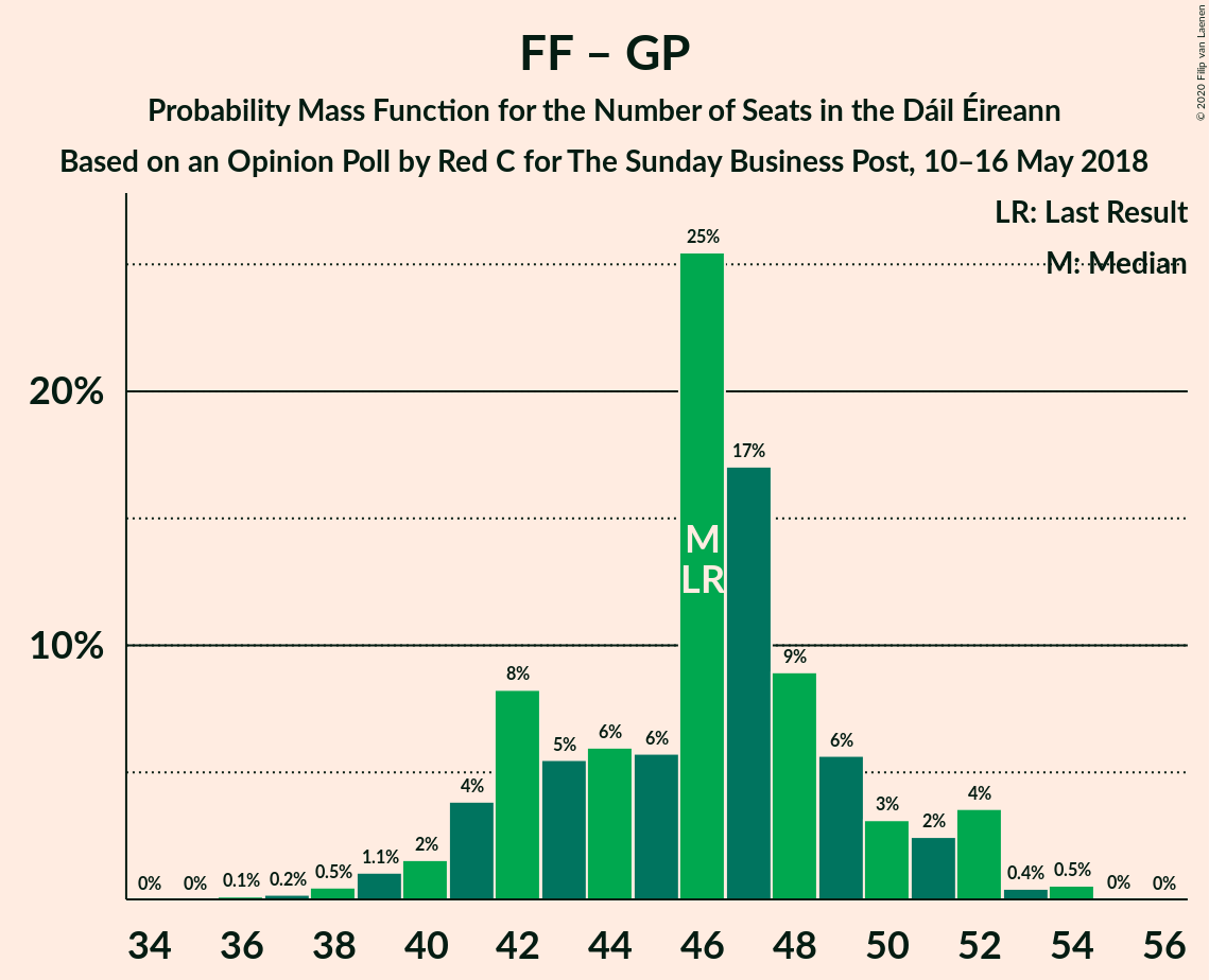 Graph with seats probability mass function not yet produced