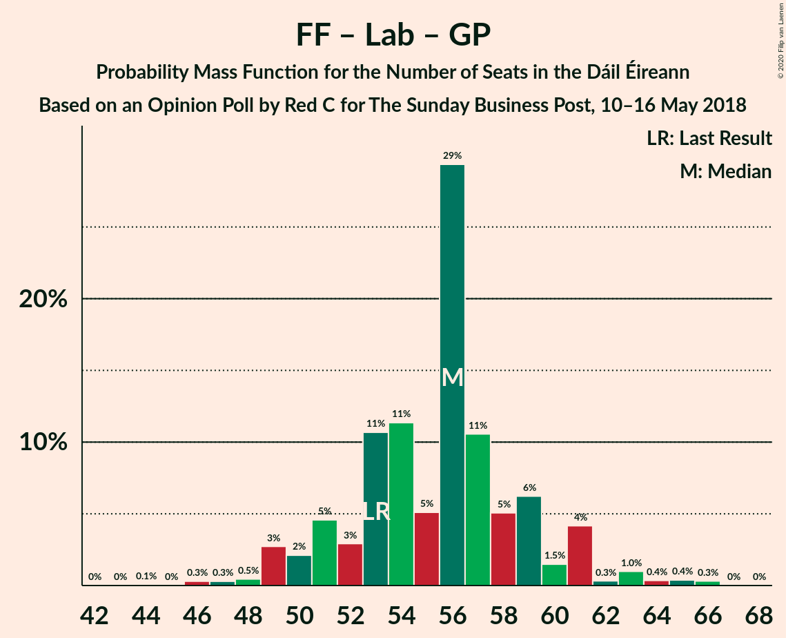 Graph with seats probability mass function not yet produced