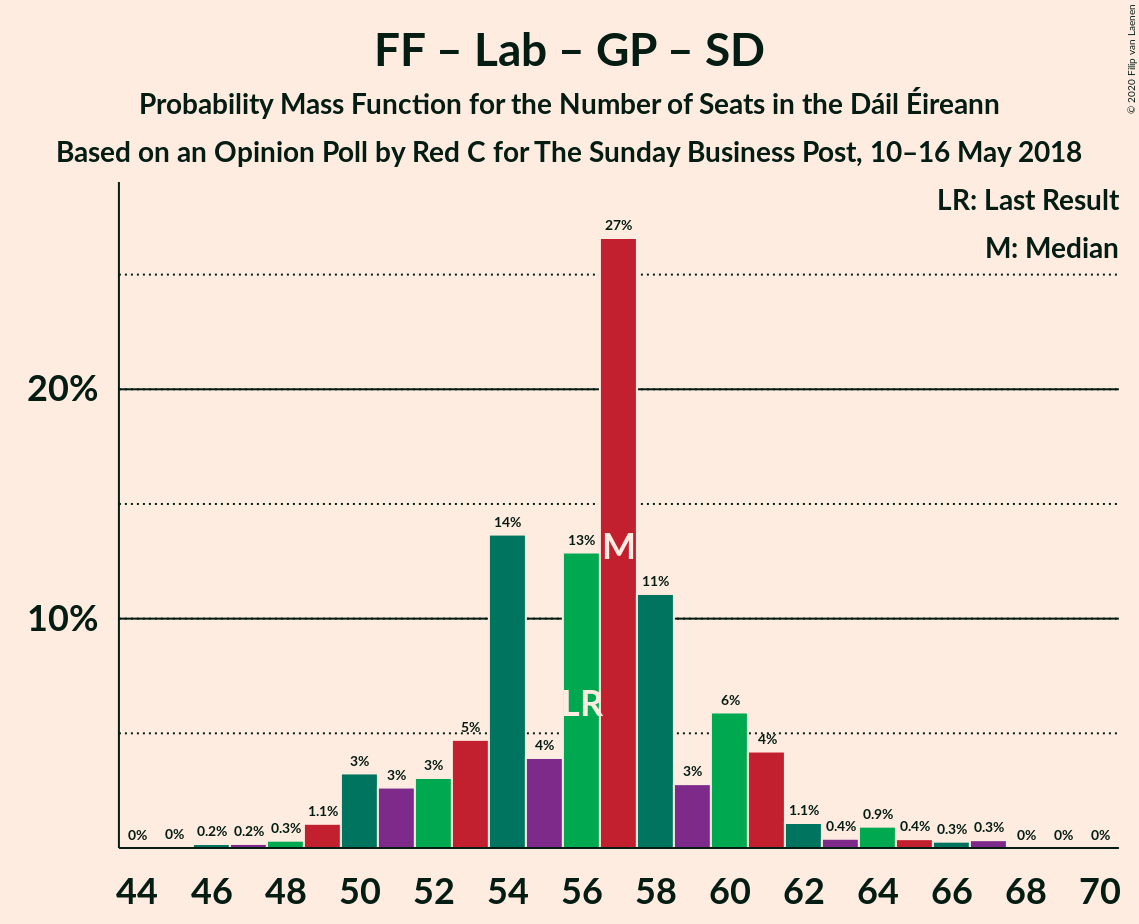 Graph with seats probability mass function not yet produced