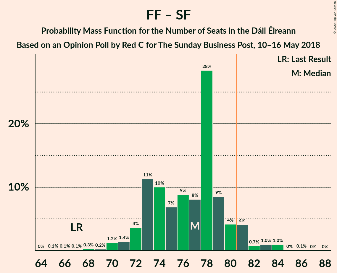 Graph with seats probability mass function not yet produced