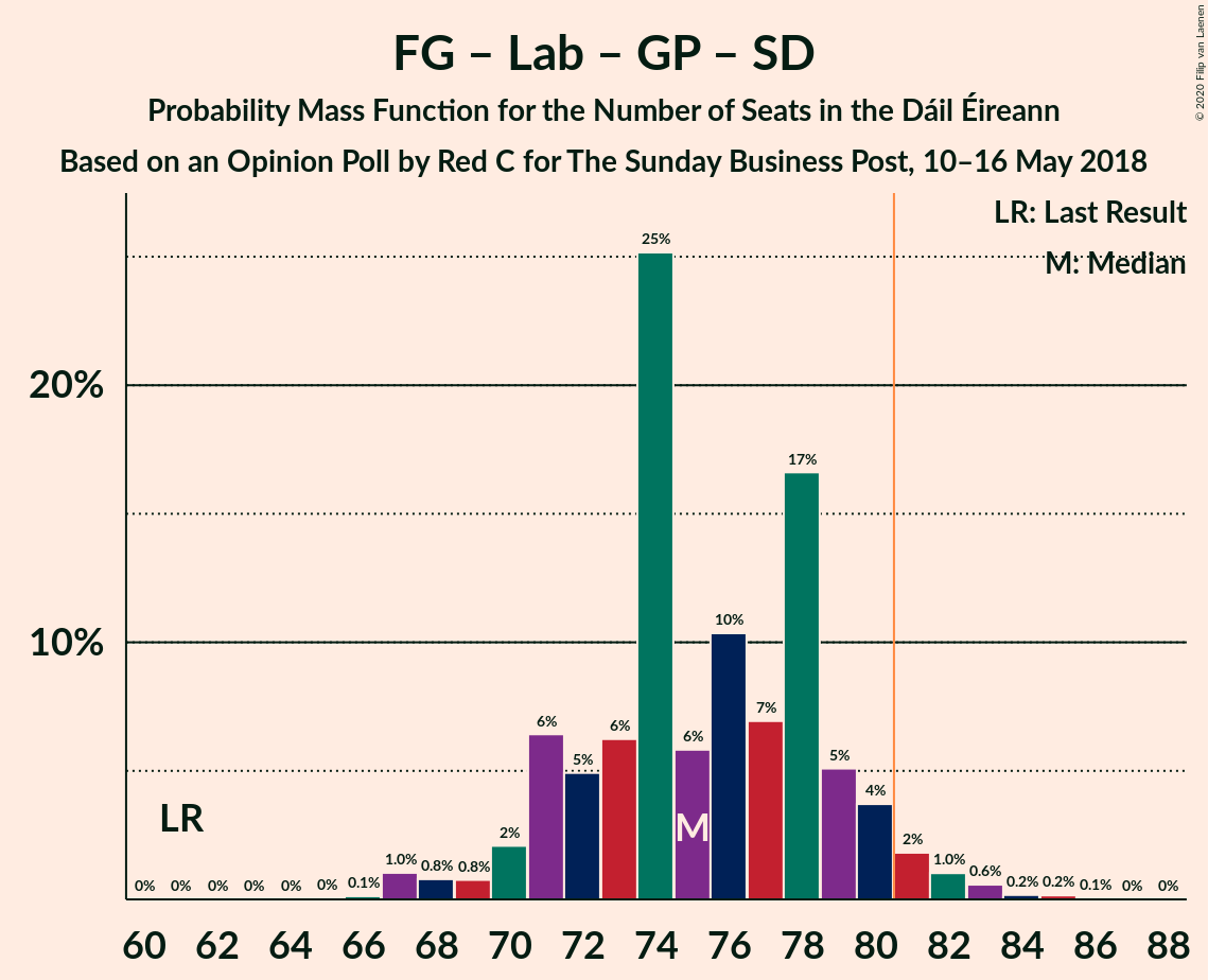 Graph with seats probability mass function not yet produced