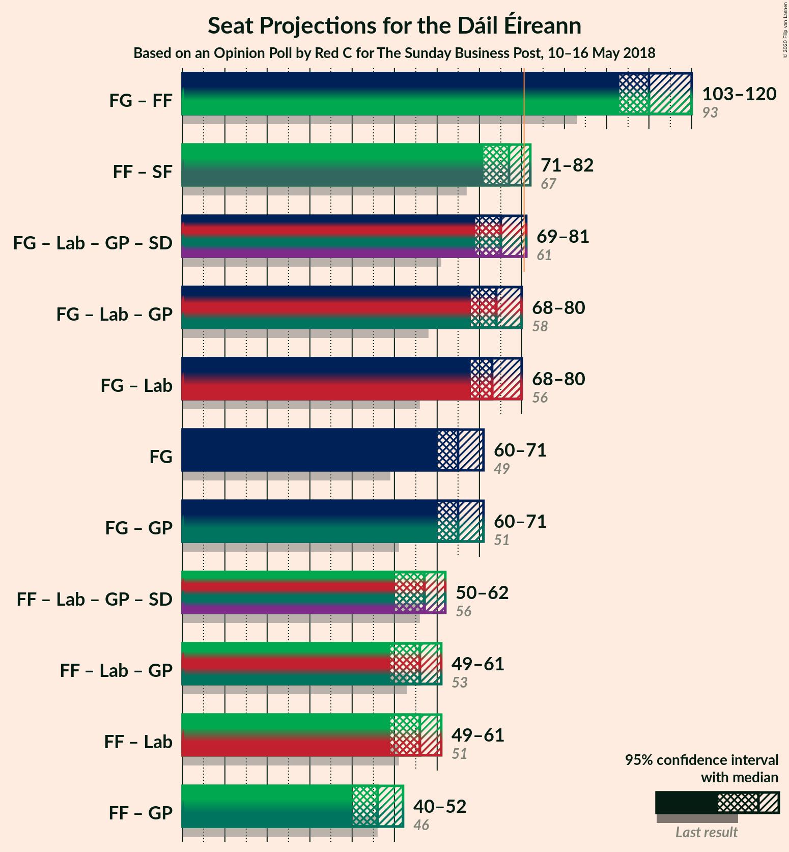 Graph with coalitions seats not yet produced