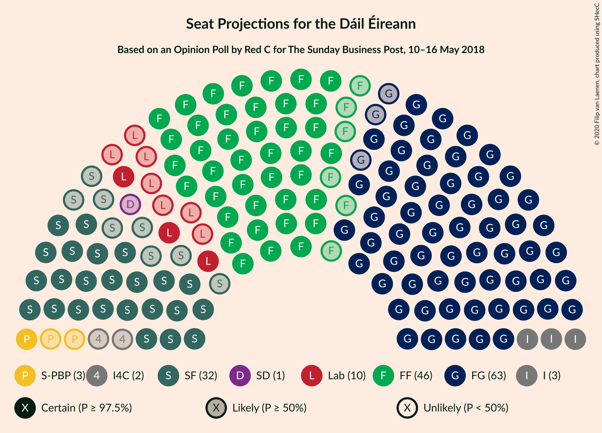 Graph with seating plan not yet produced