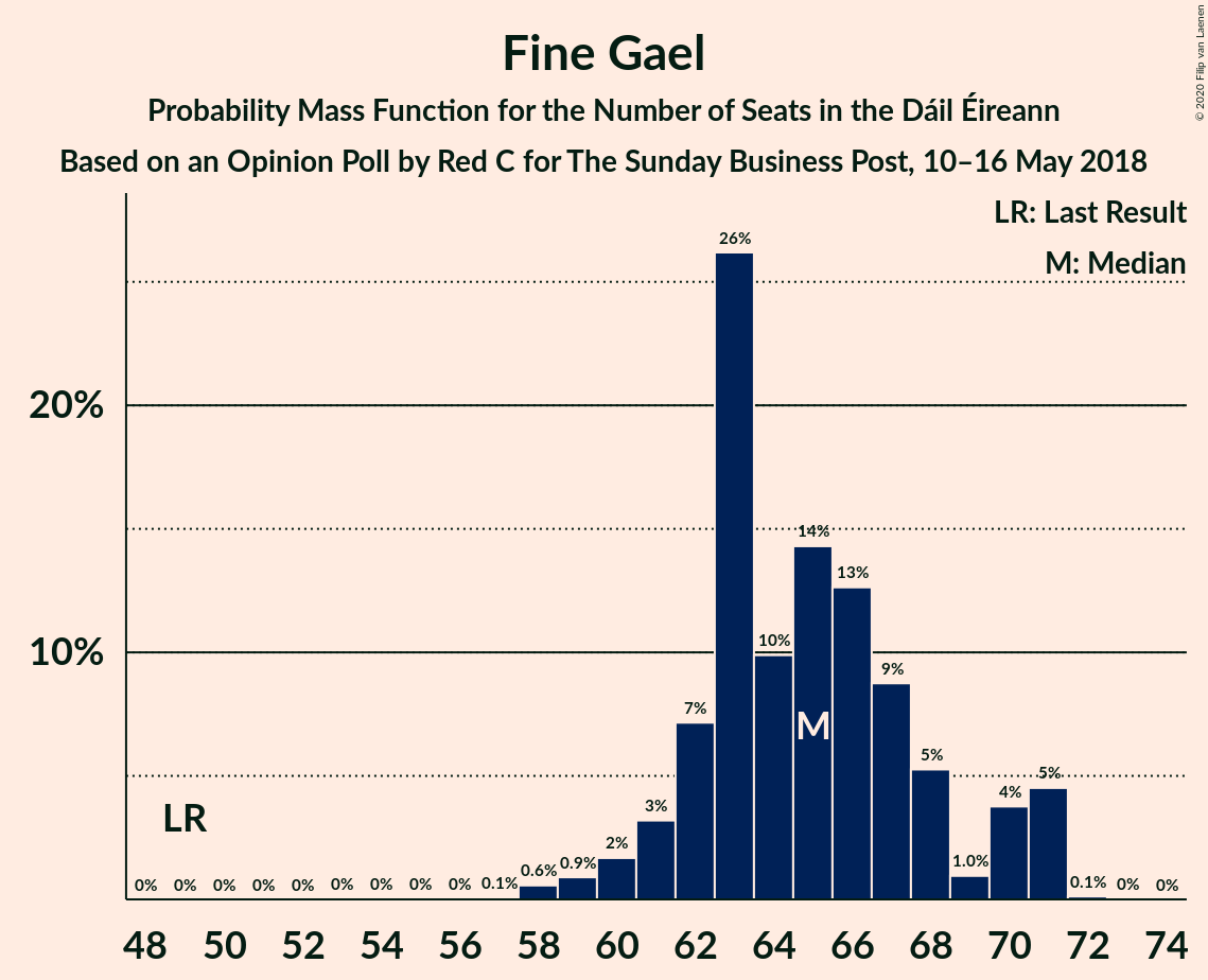 Graph with seats probability mass function not yet produced