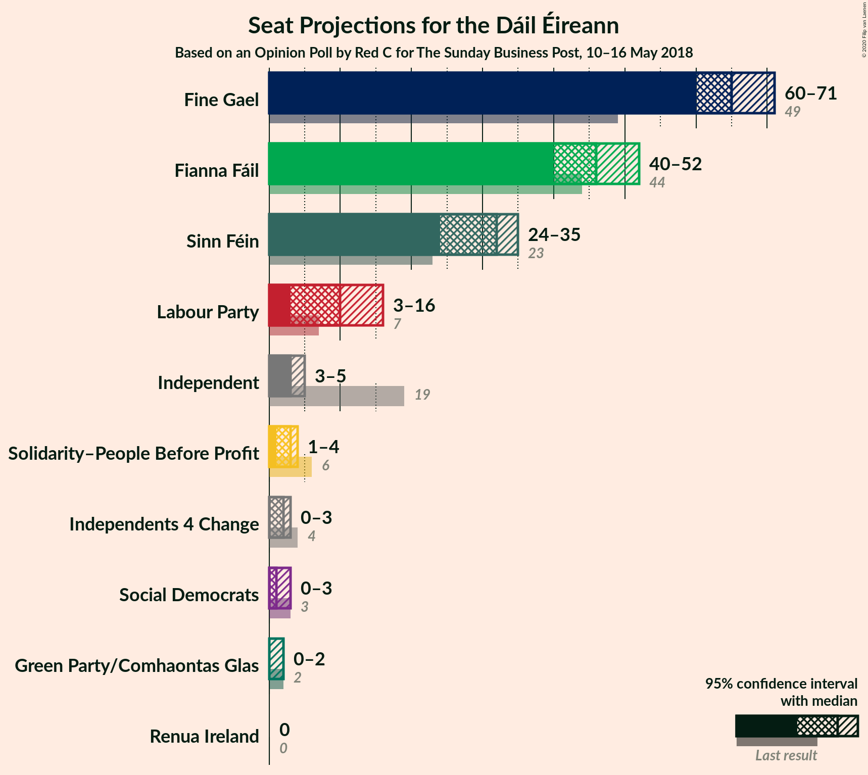 Graph with seats not yet produced