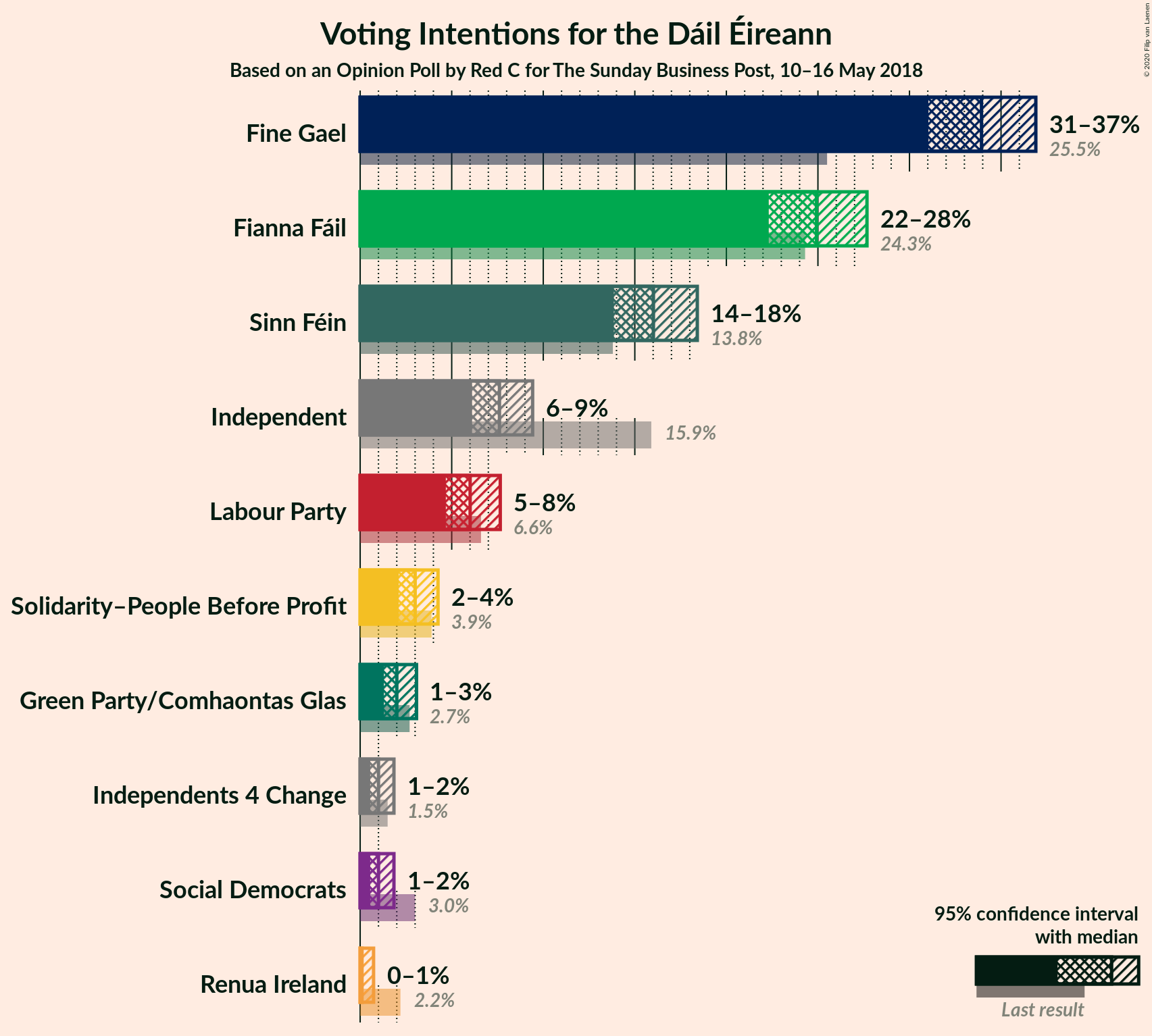 Graph with voting intentions not yet produced