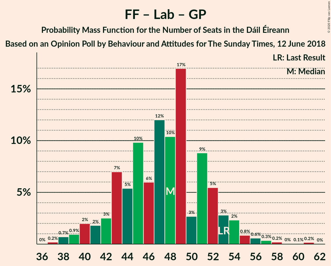 Graph with seats probability mass function not yet produced