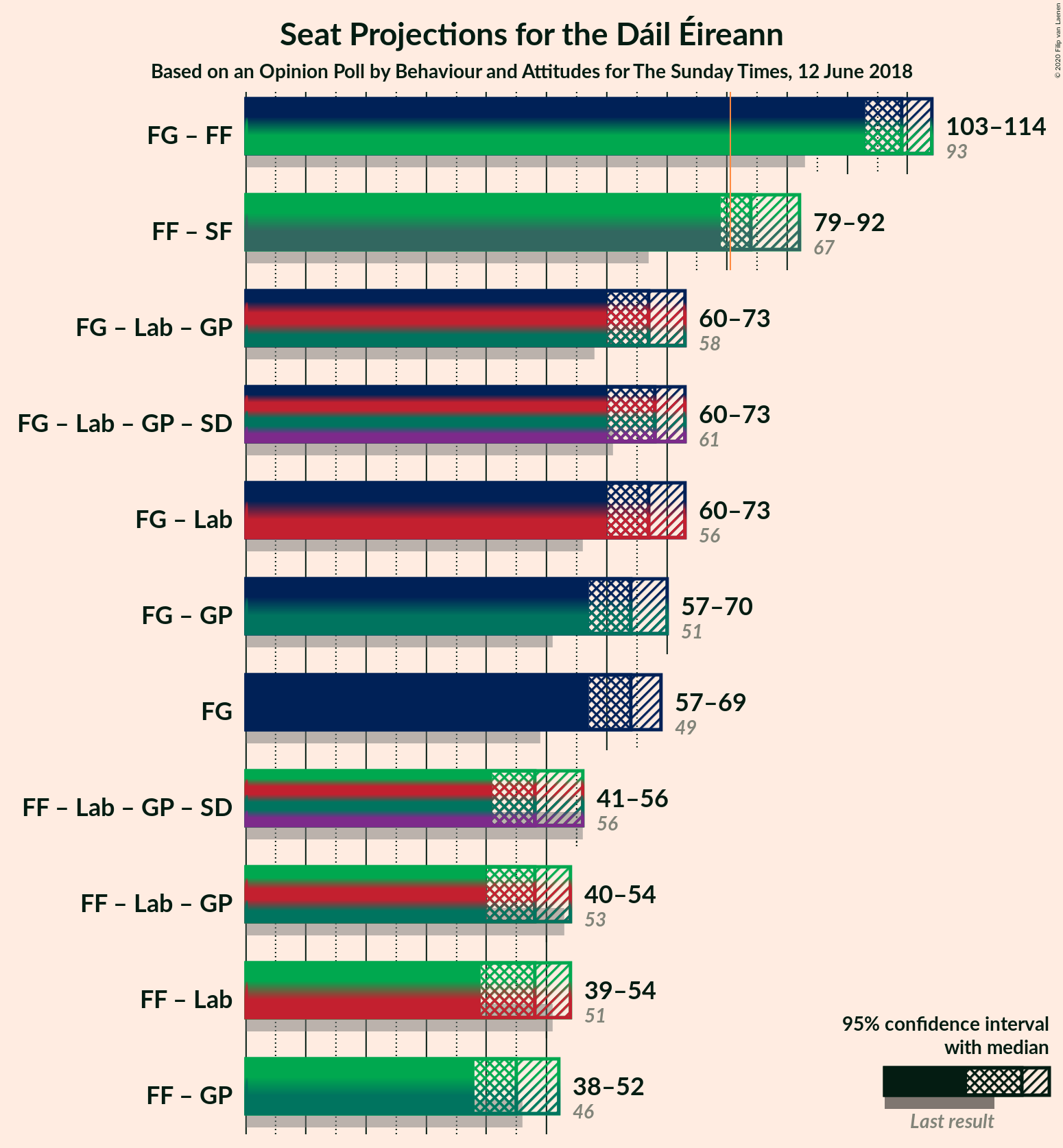 Graph with coalitions seats not yet produced