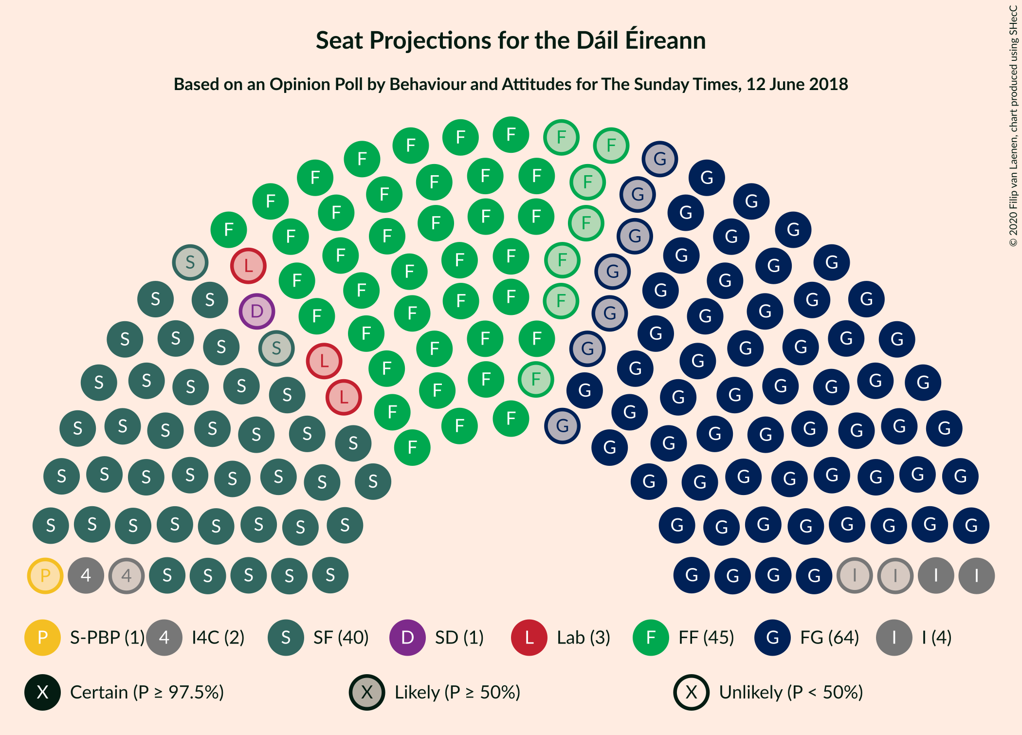 Graph with seating plan not yet produced