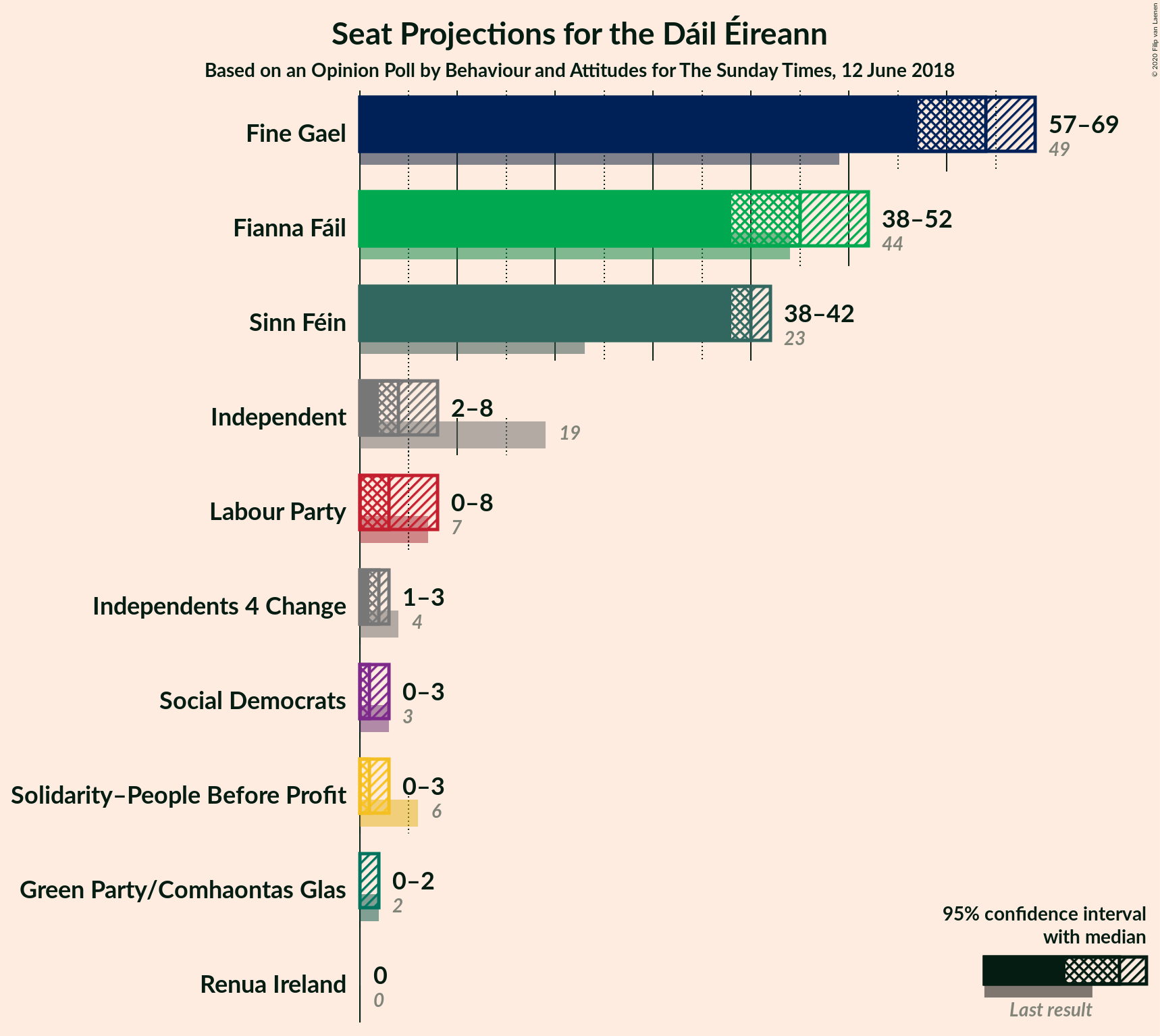 Graph with seats not yet produced