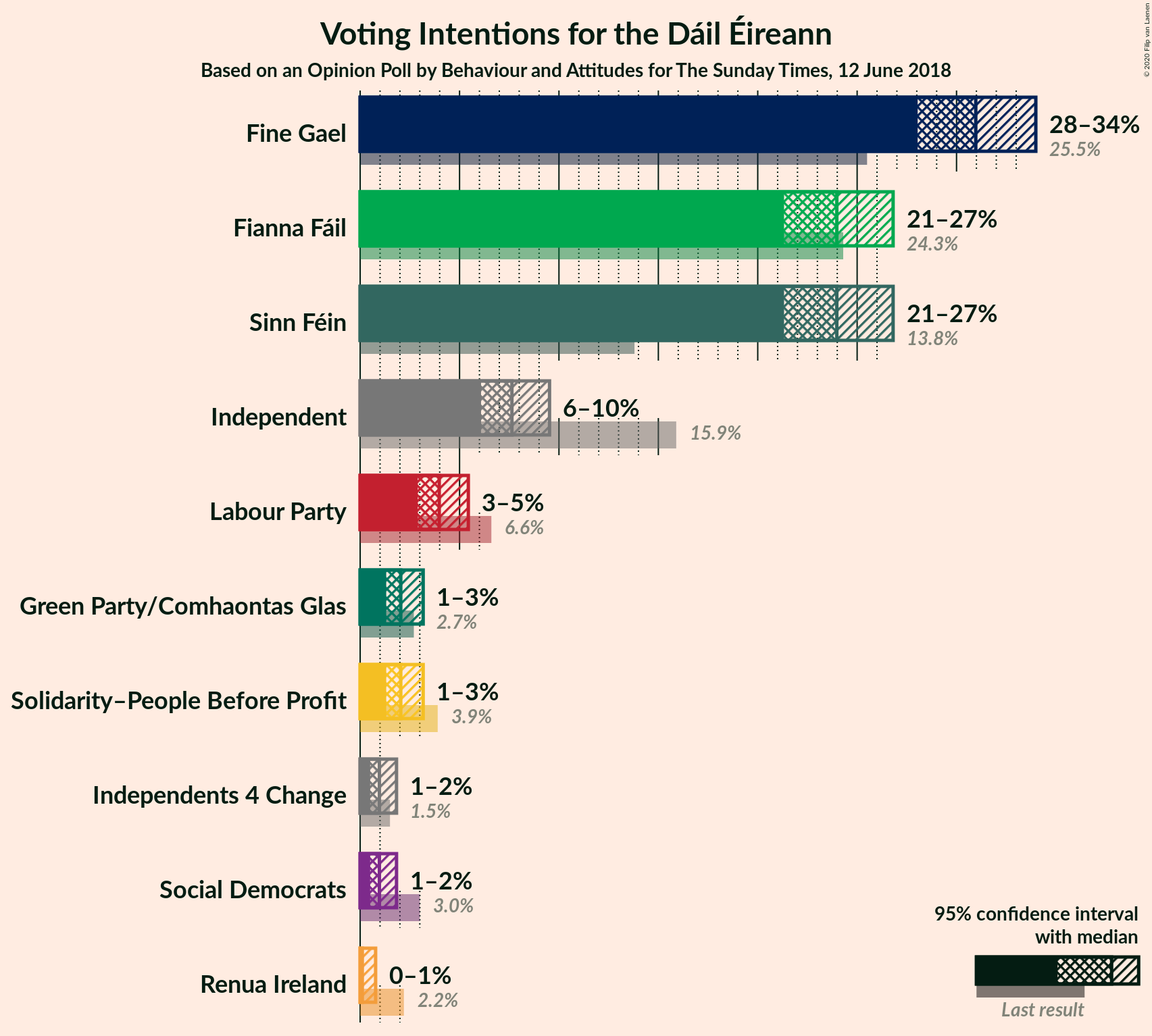 Graph with voting intentions not yet produced