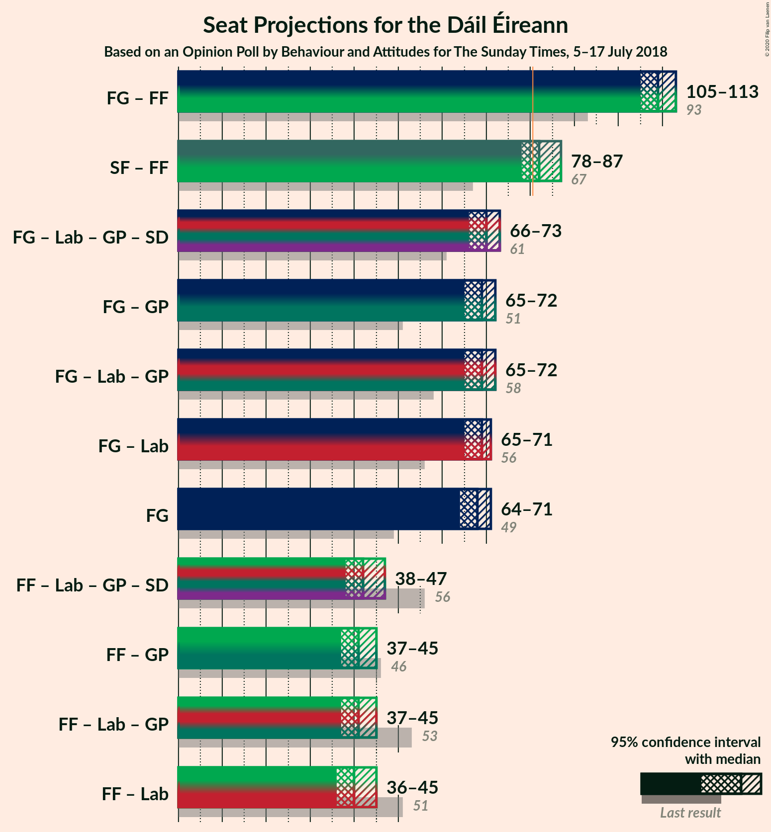 Graph with coalitions seats not yet produced