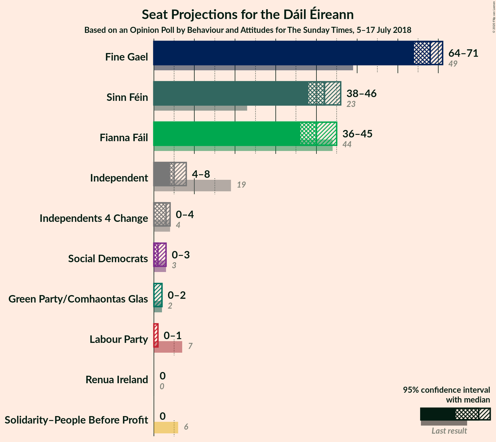 Graph with seats not yet produced