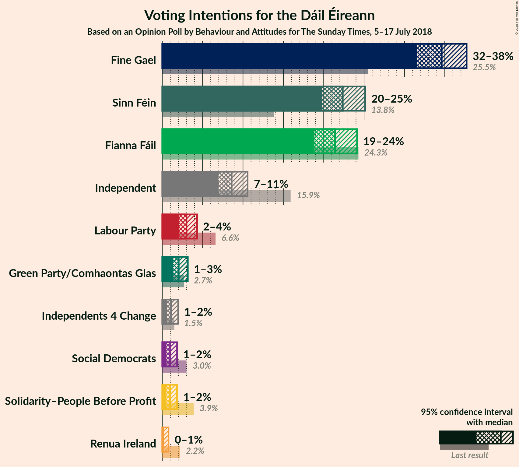 Graph with voting intentions not yet produced