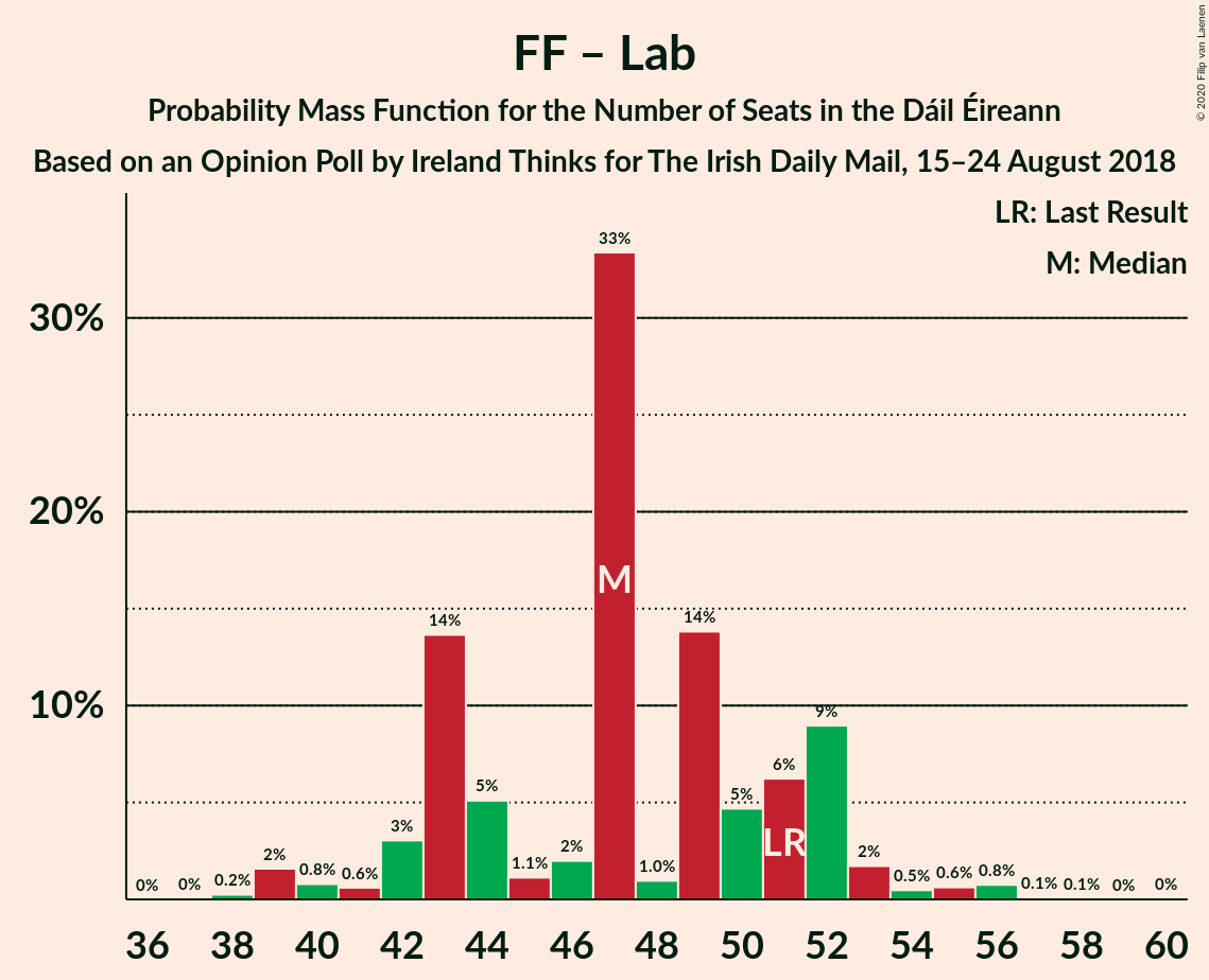 Graph with seats probability mass function not yet produced