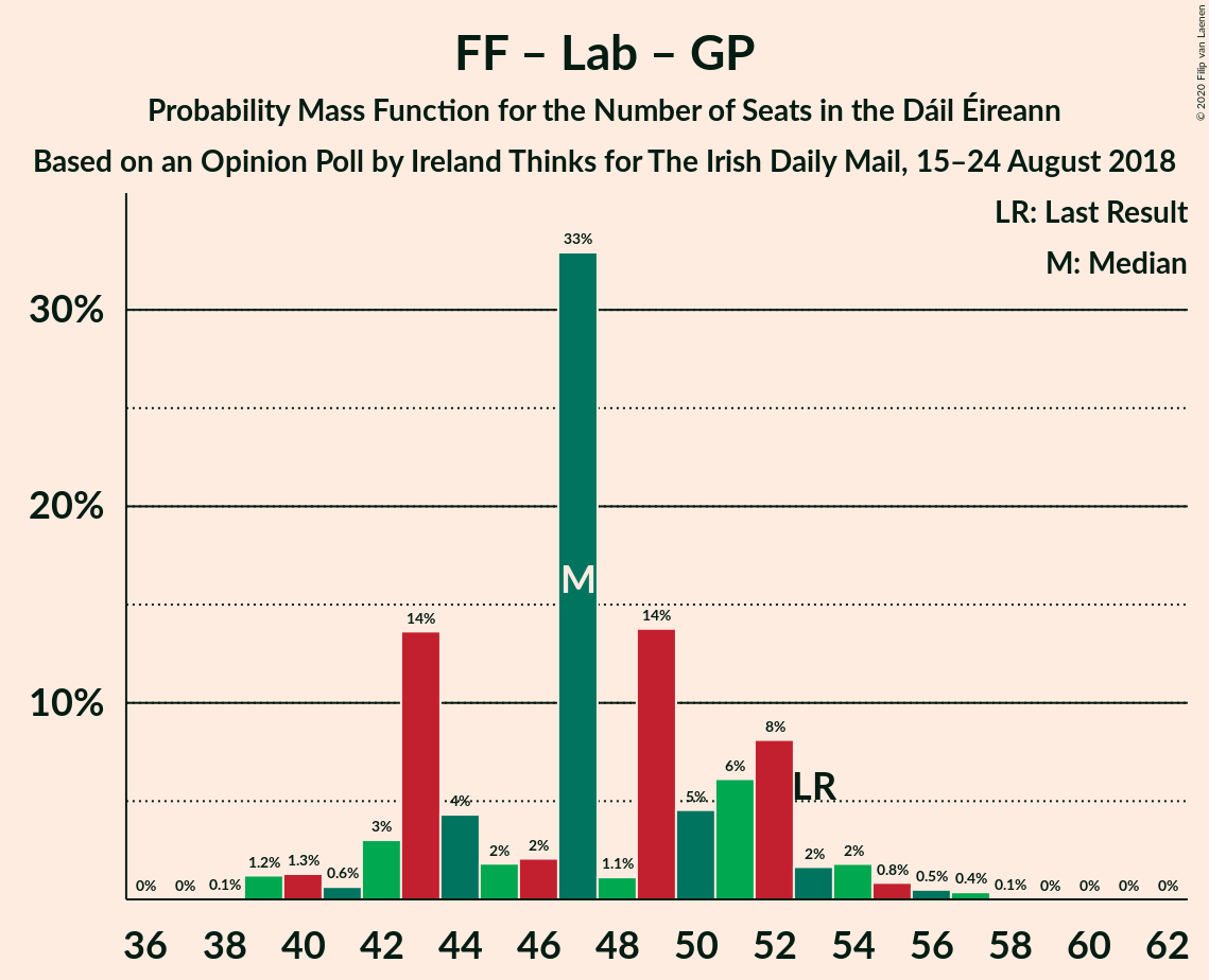 Graph with seats probability mass function not yet produced