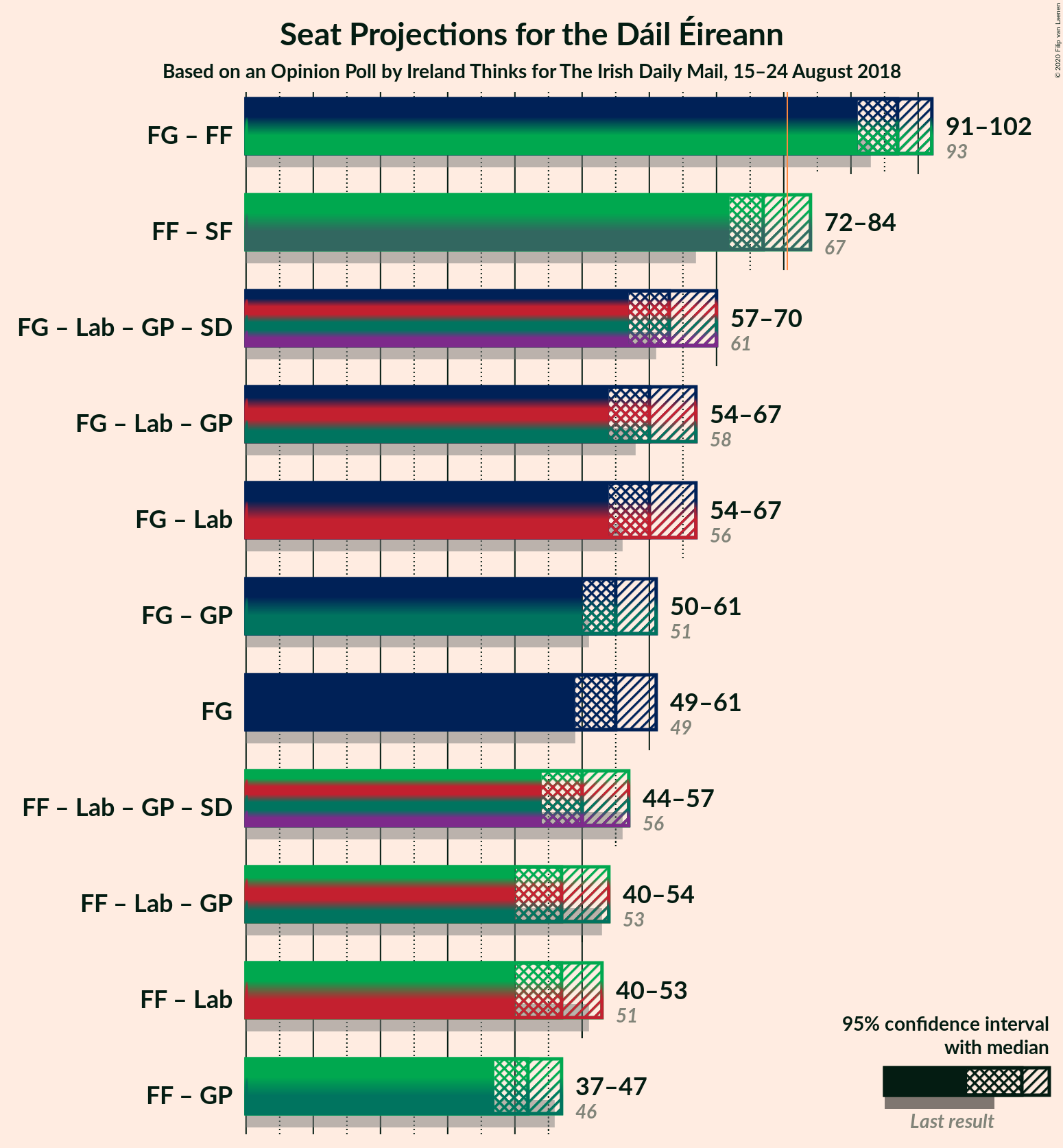 Graph with coalitions seats not yet produced