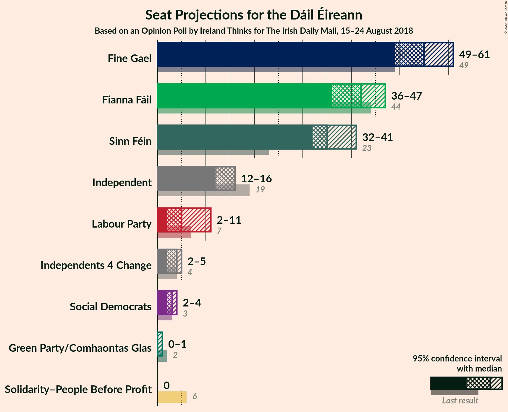 Graph with seats not yet produced