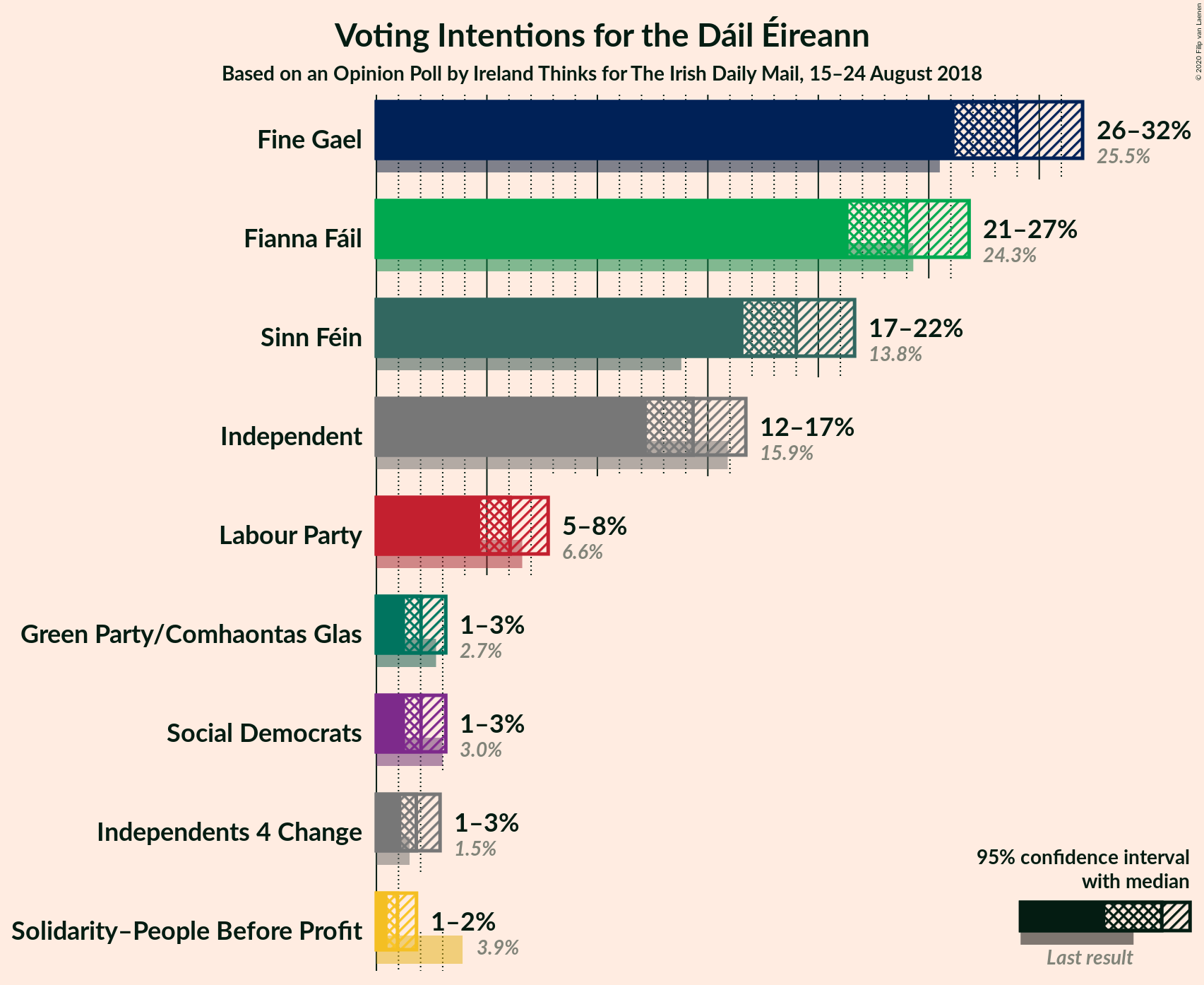 Graph with voting intentions not yet produced