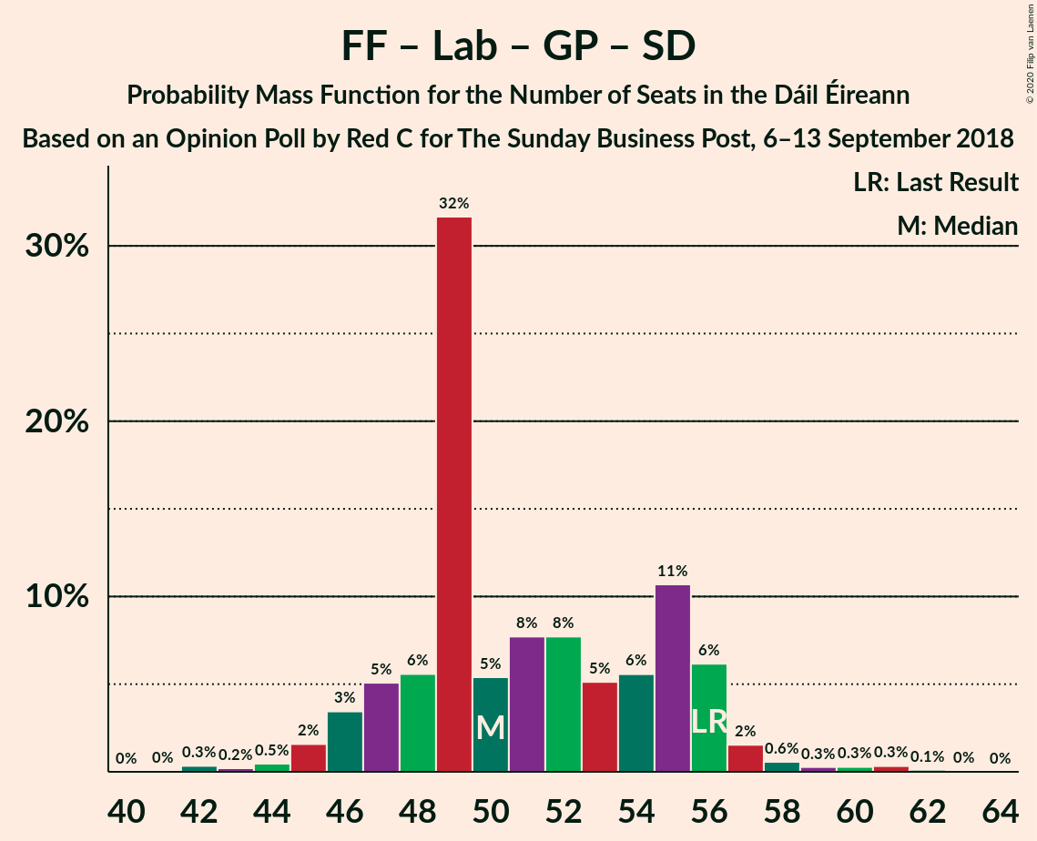 Graph with seats probability mass function not yet produced