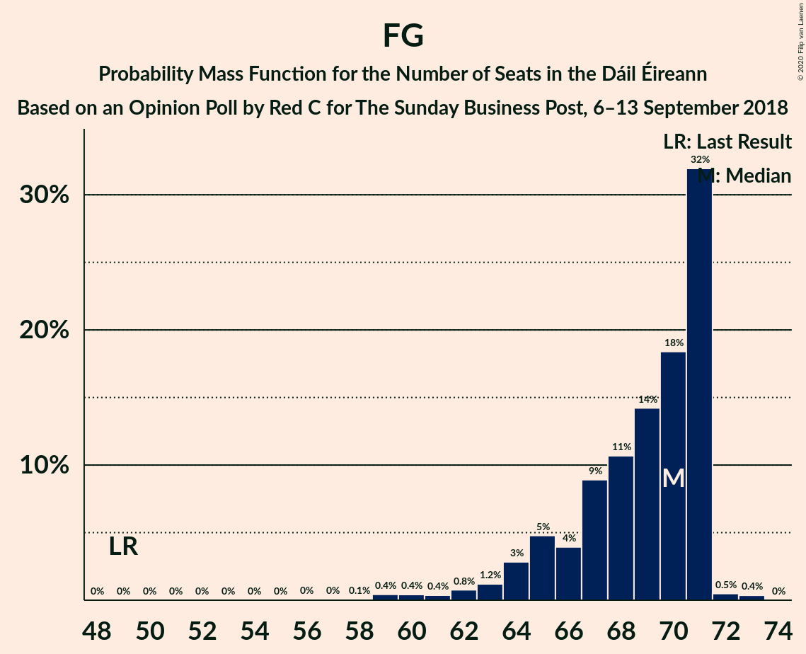 Graph with seats probability mass function not yet produced