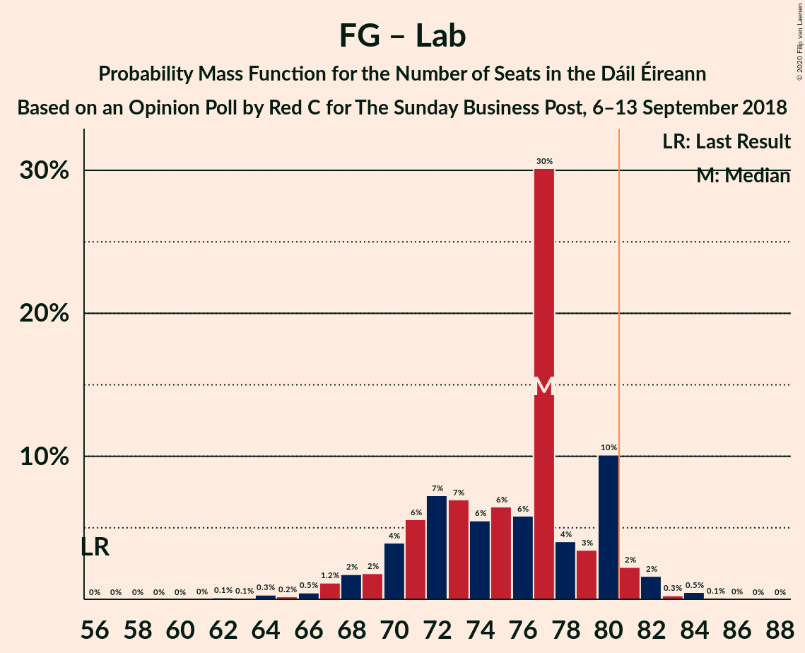 Graph with seats probability mass function not yet produced