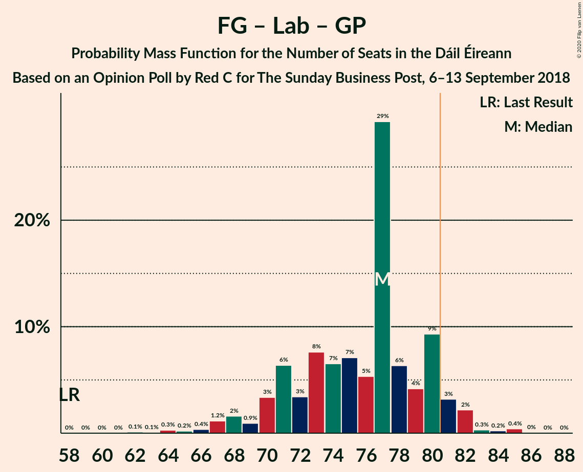 Graph with seats probability mass function not yet produced