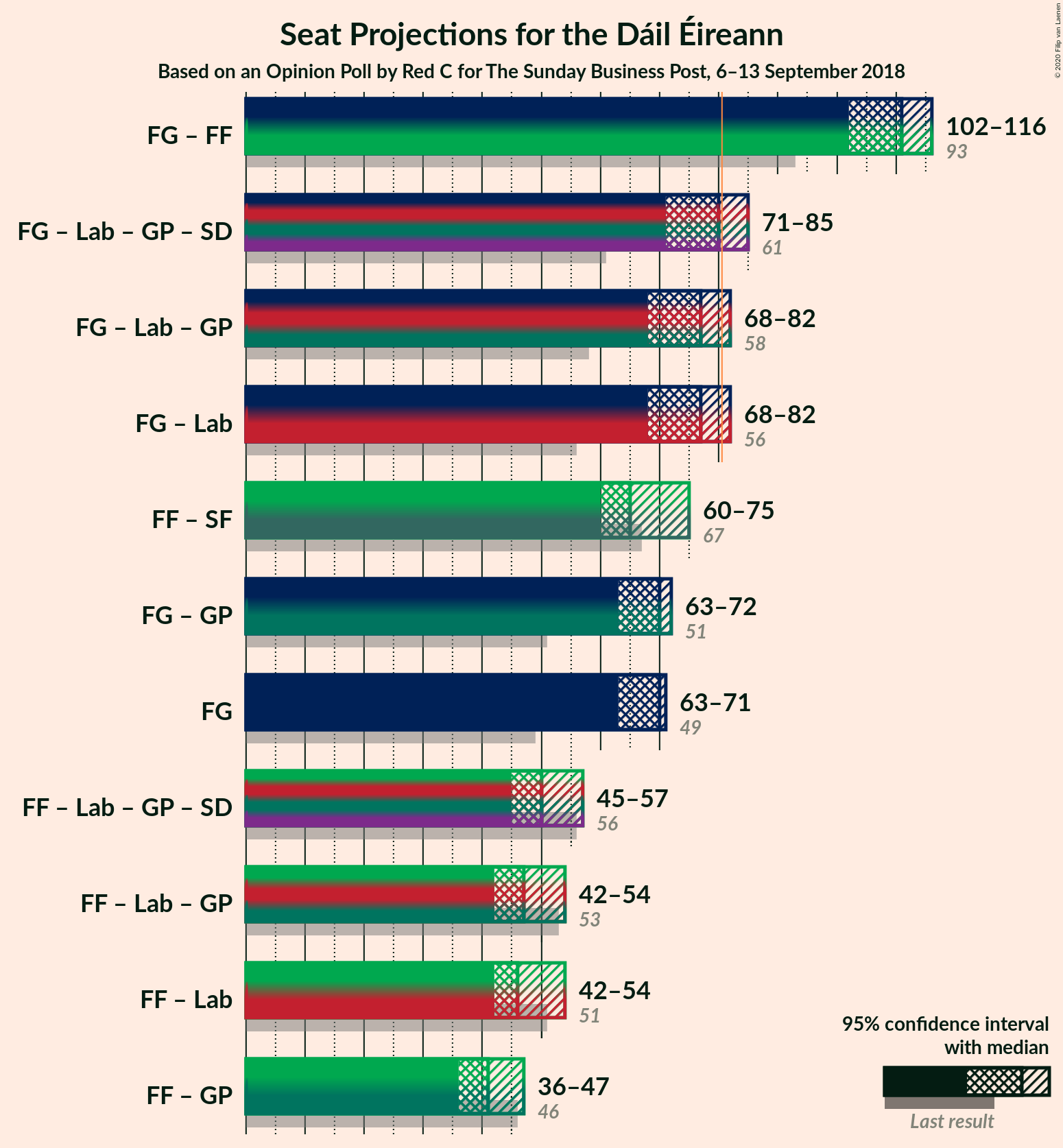 Graph with coalitions seats not yet produced