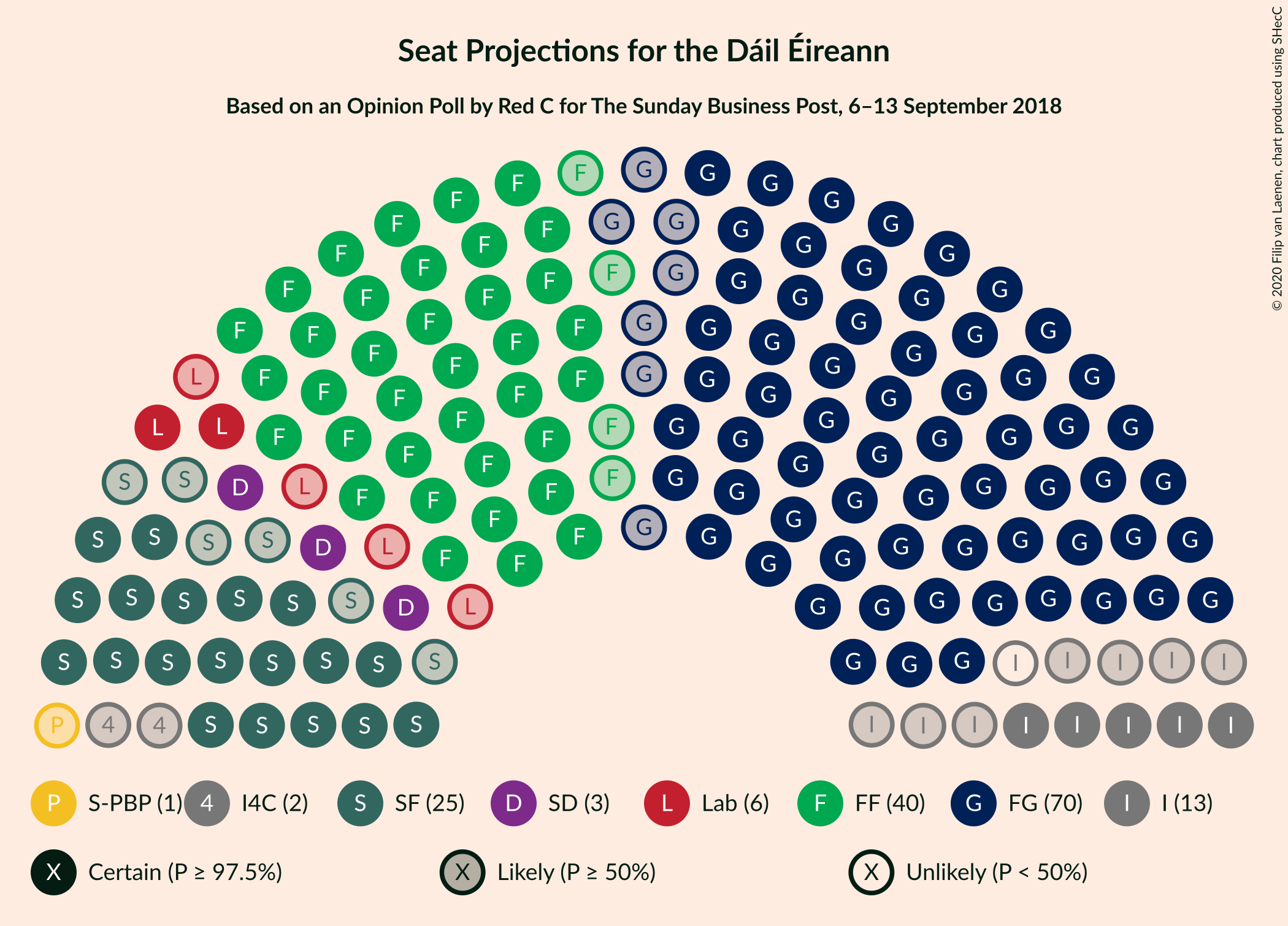 Graph with seating plan not yet produced