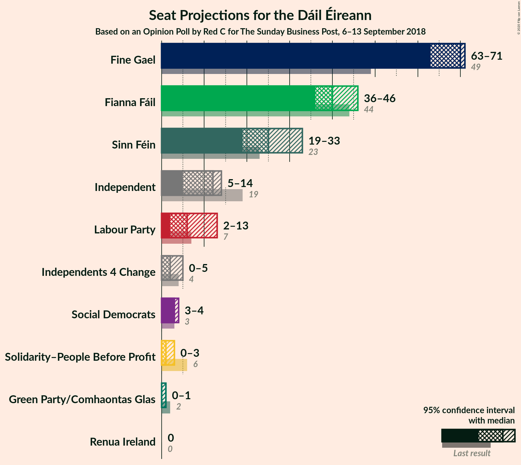 Graph with seats not yet produced