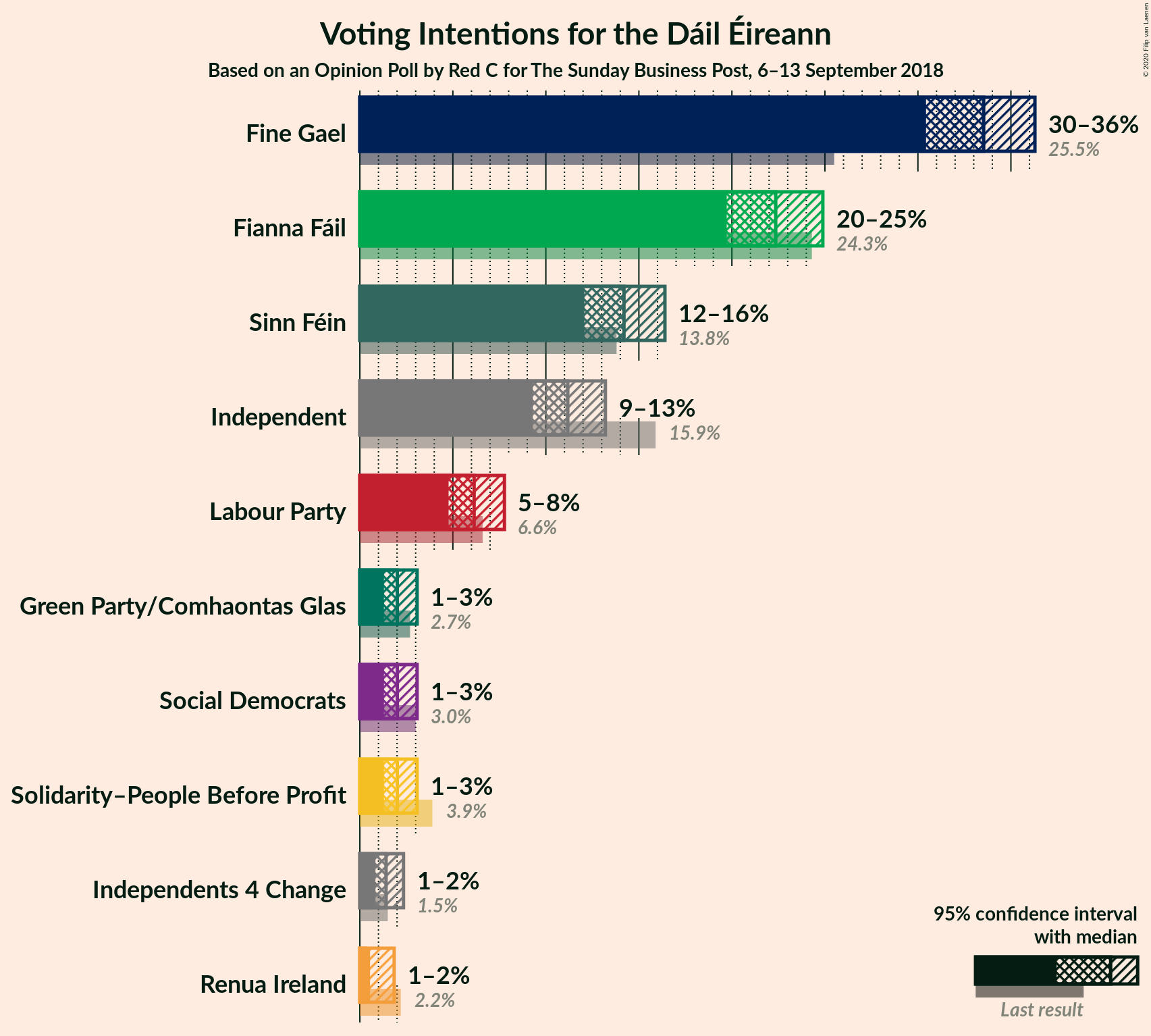 Graph with voting intentions not yet produced