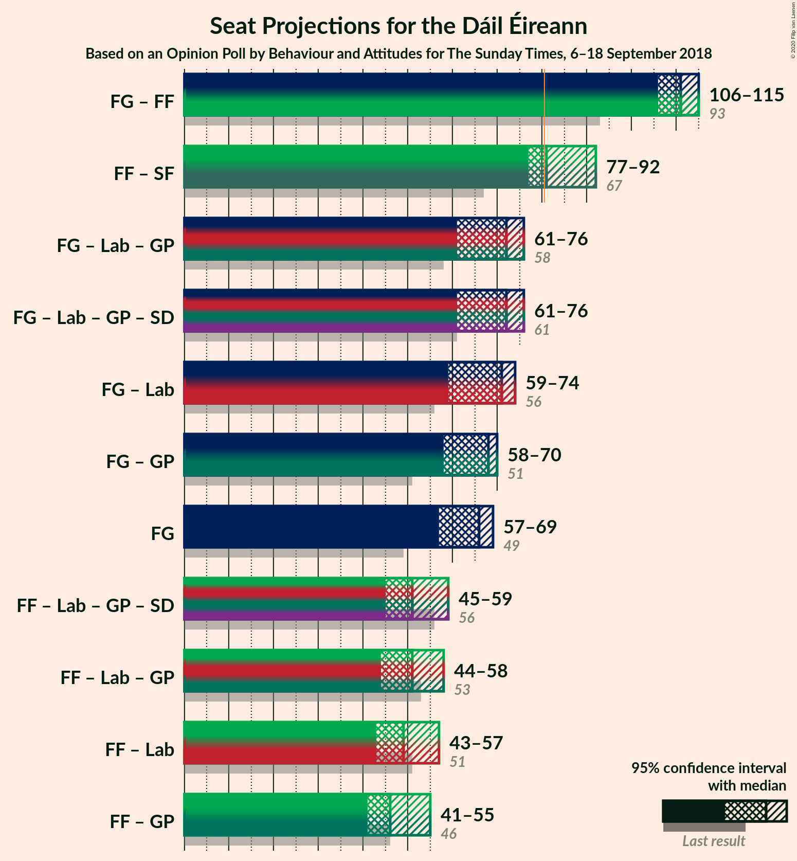 Graph with coalitions seats not yet produced