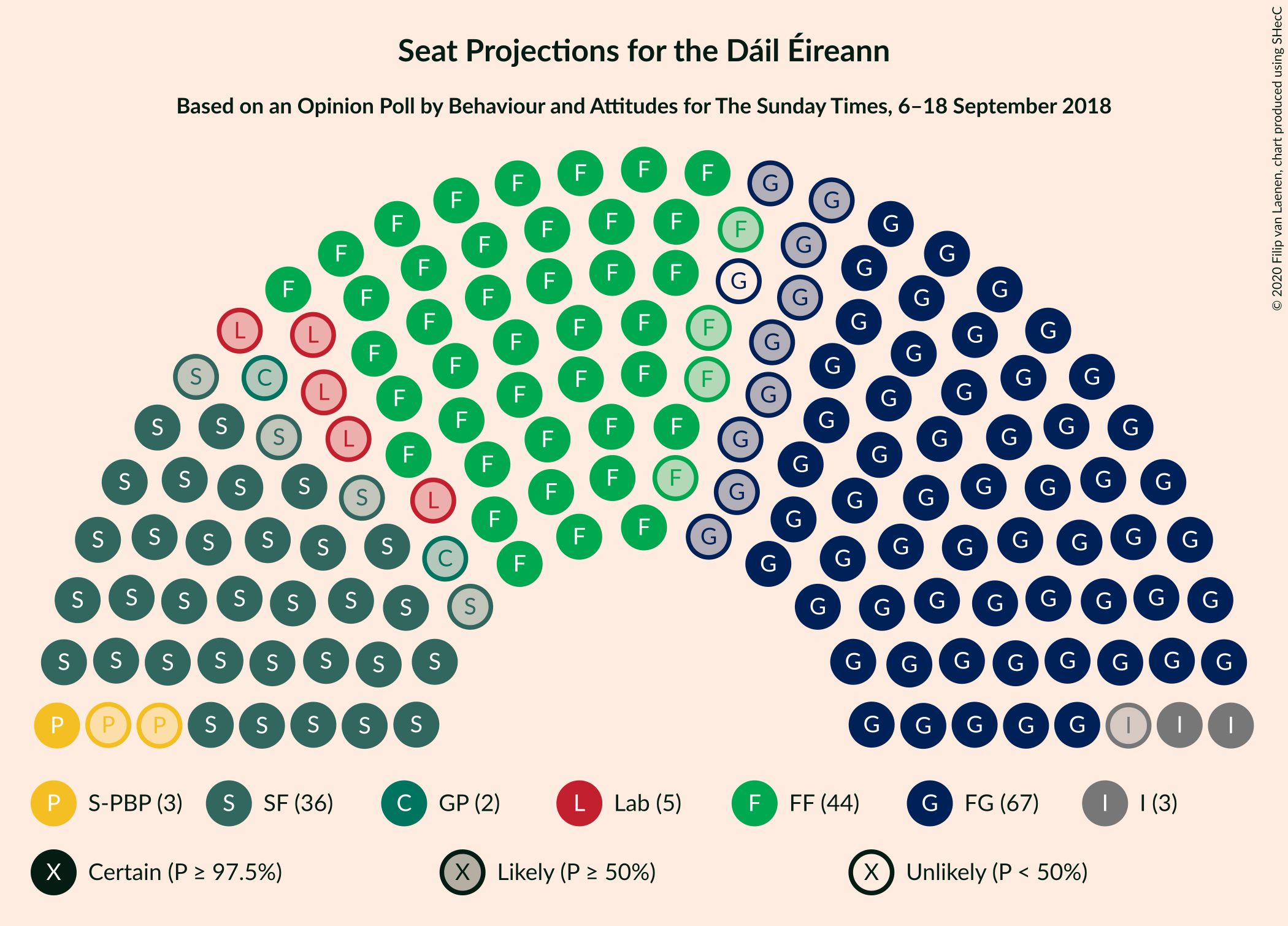 Graph with seating plan not yet produced