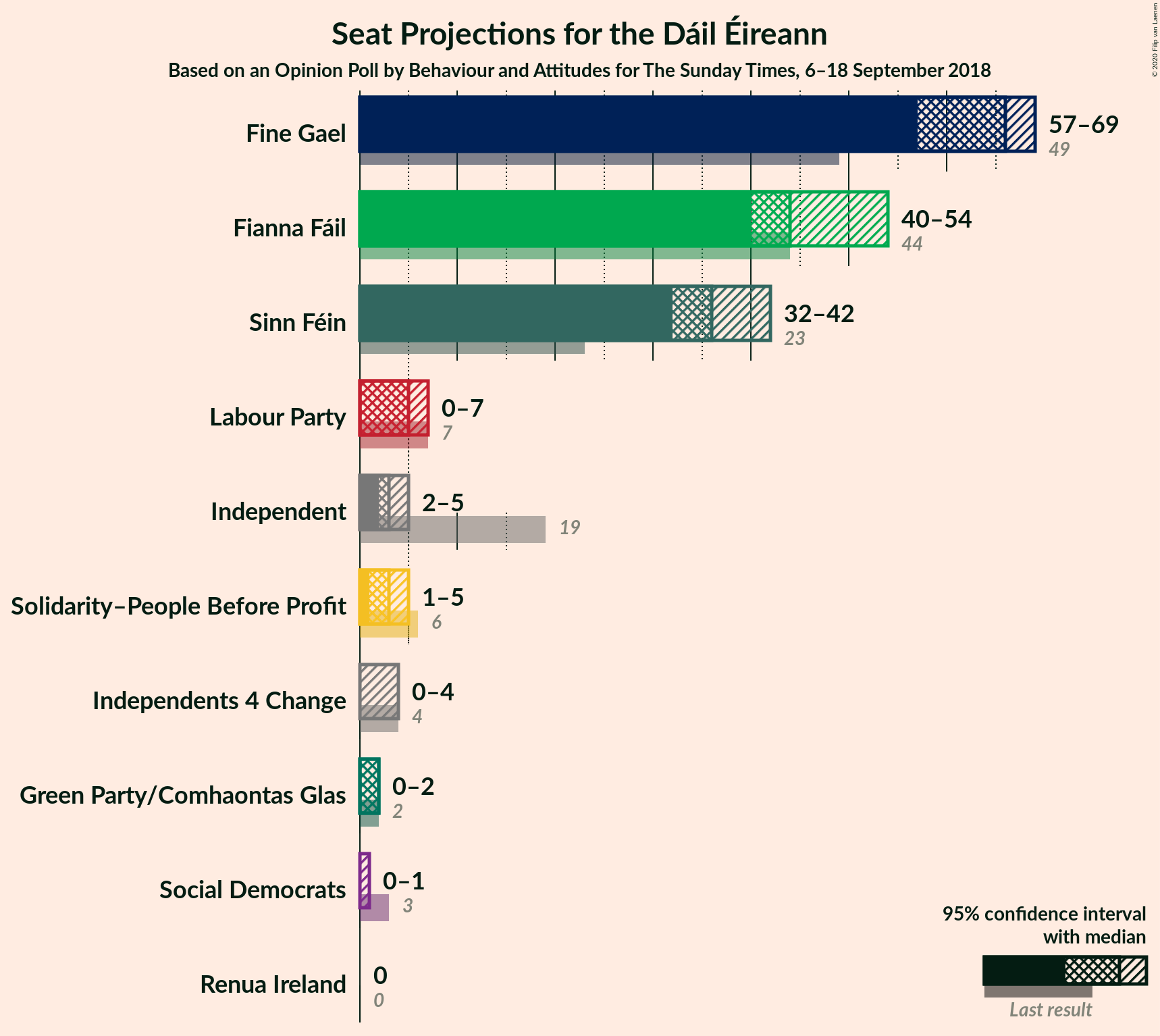 Graph with seats not yet produced