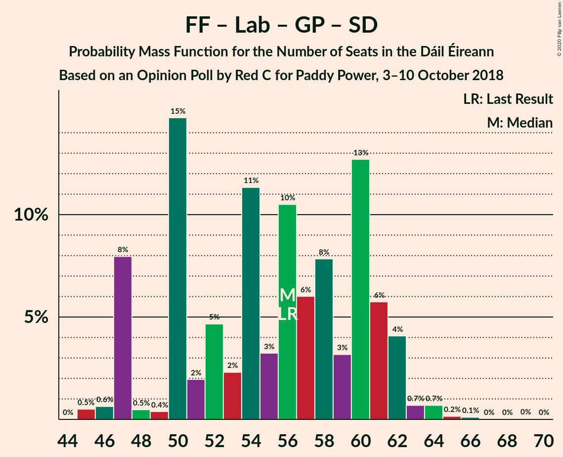 Graph with seats probability mass function not yet produced