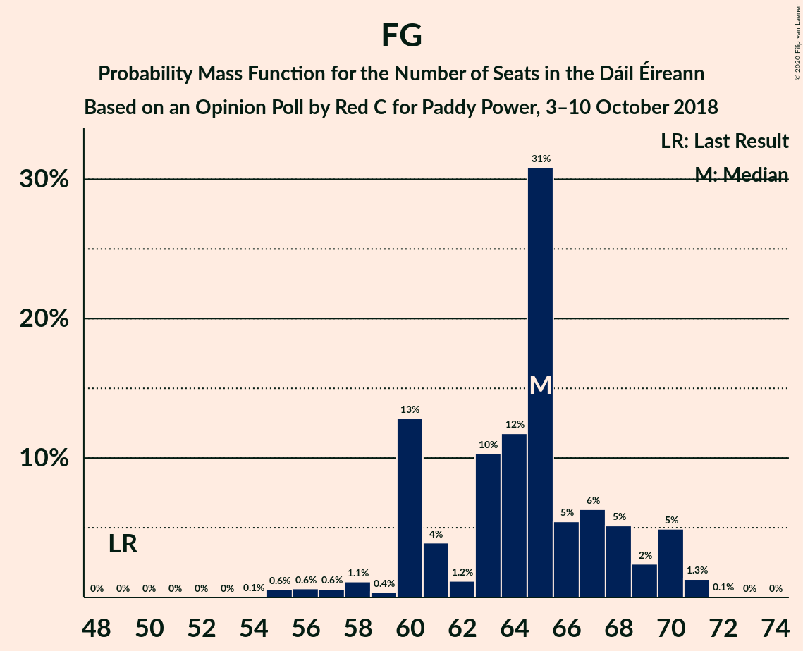 Graph with seats probability mass function not yet produced