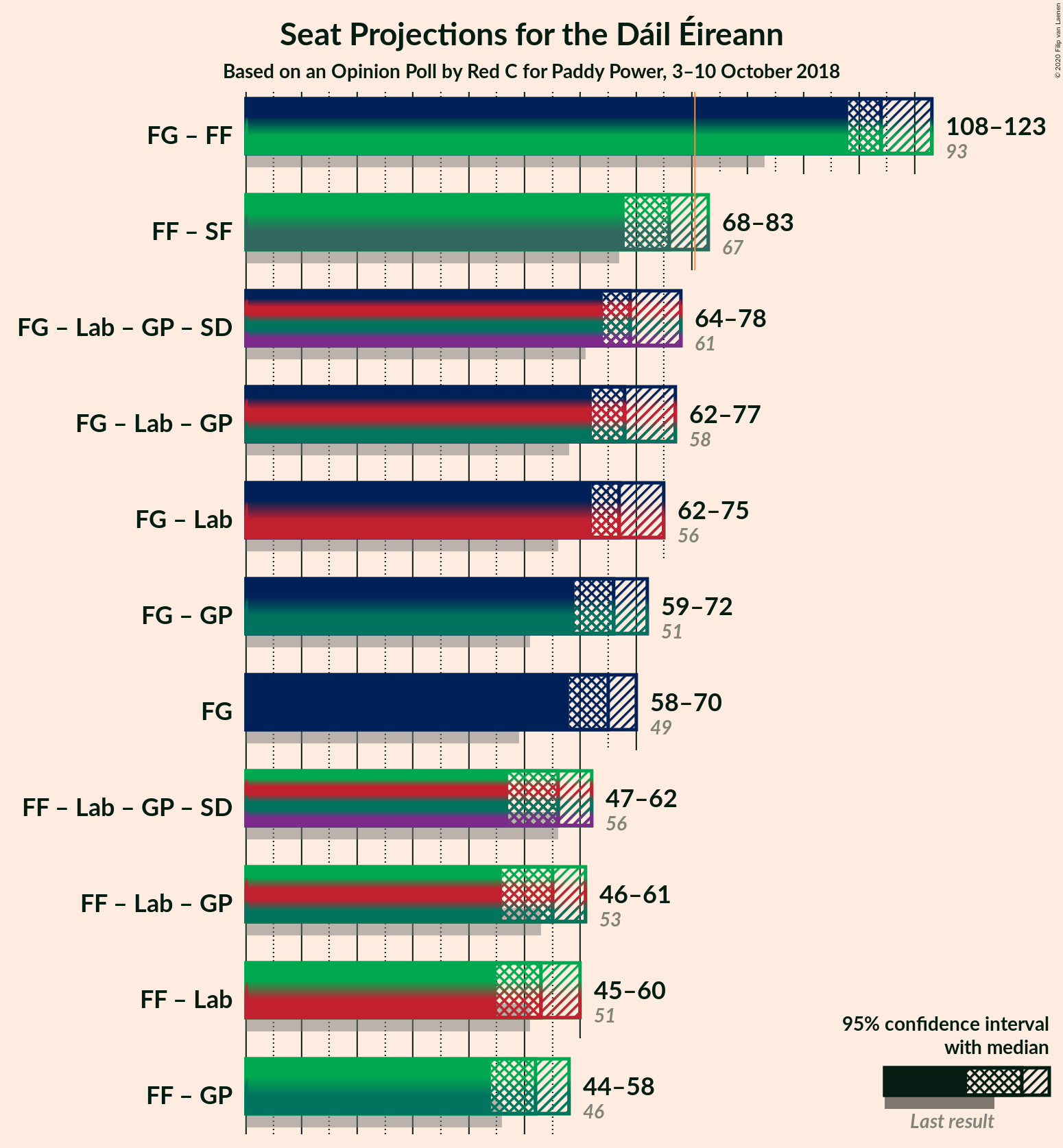 Graph with coalitions seats not yet produced