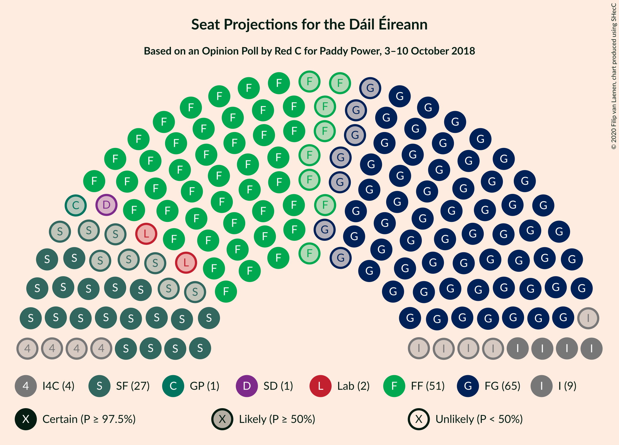 Graph with seating plan not yet produced