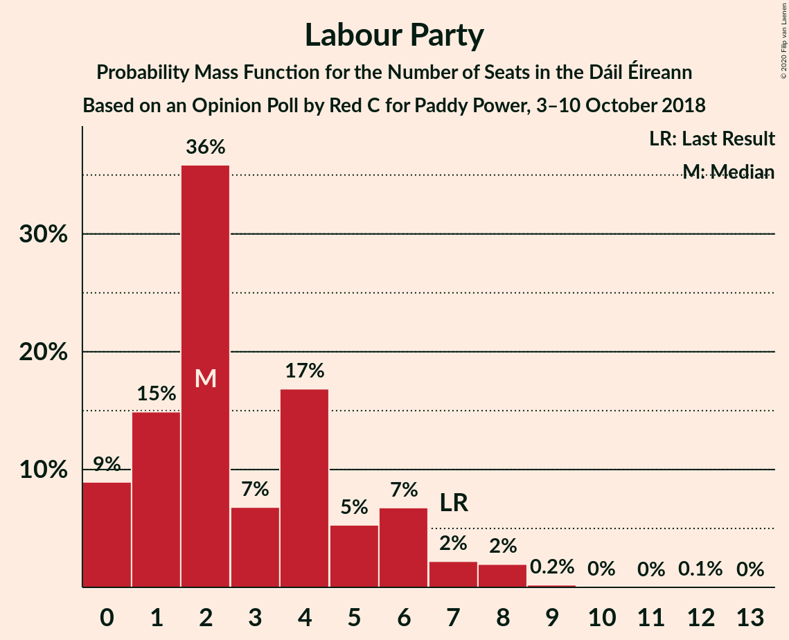 Graph with seats probability mass function not yet produced