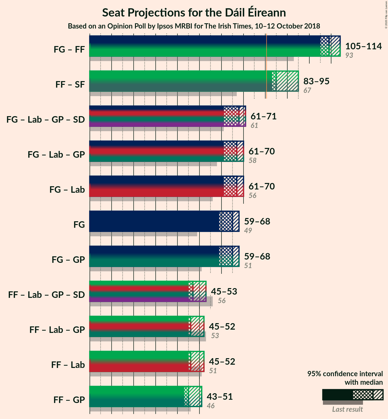 Graph with coalitions seats not yet produced