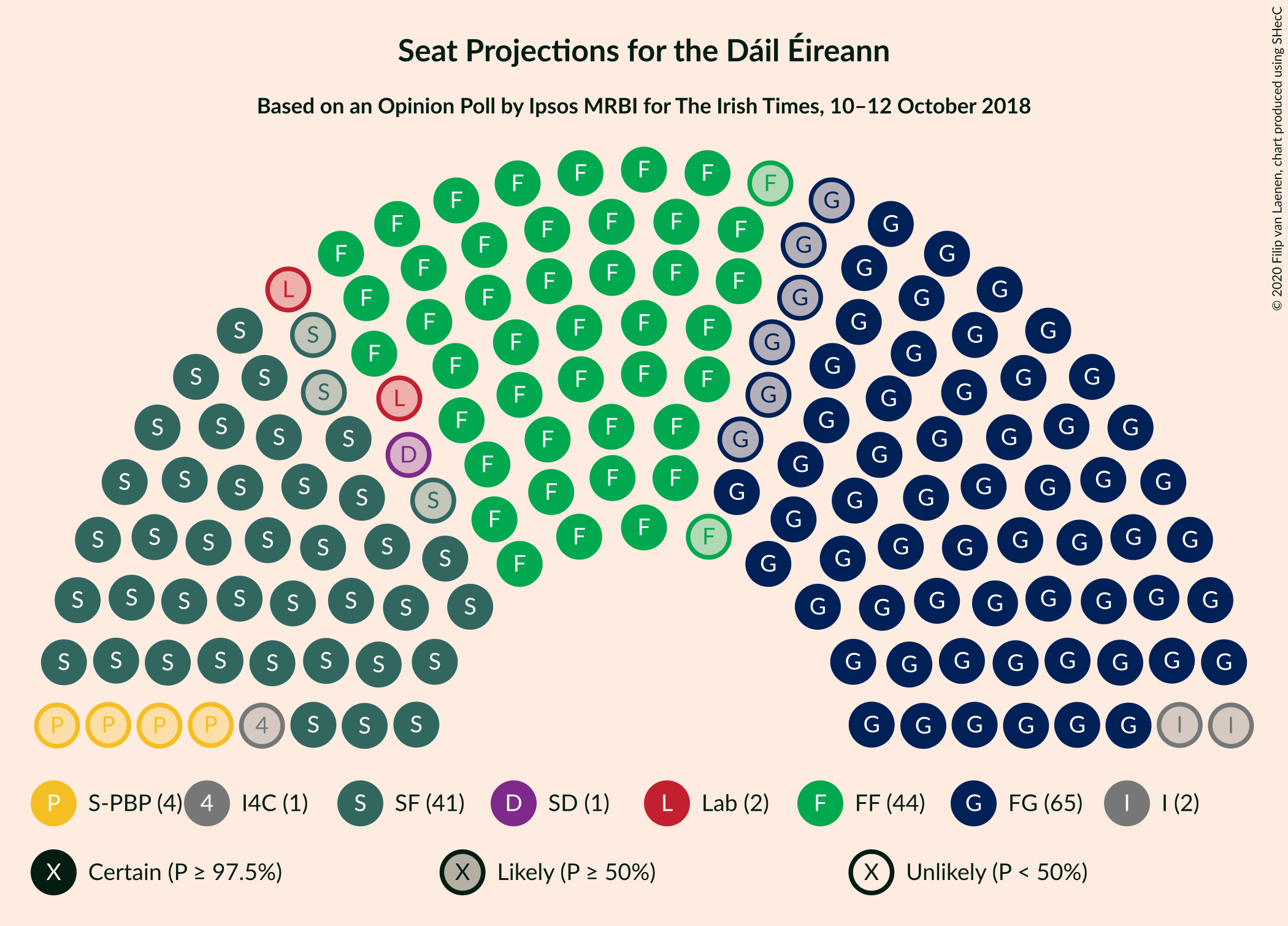 Graph with seating plan not yet produced