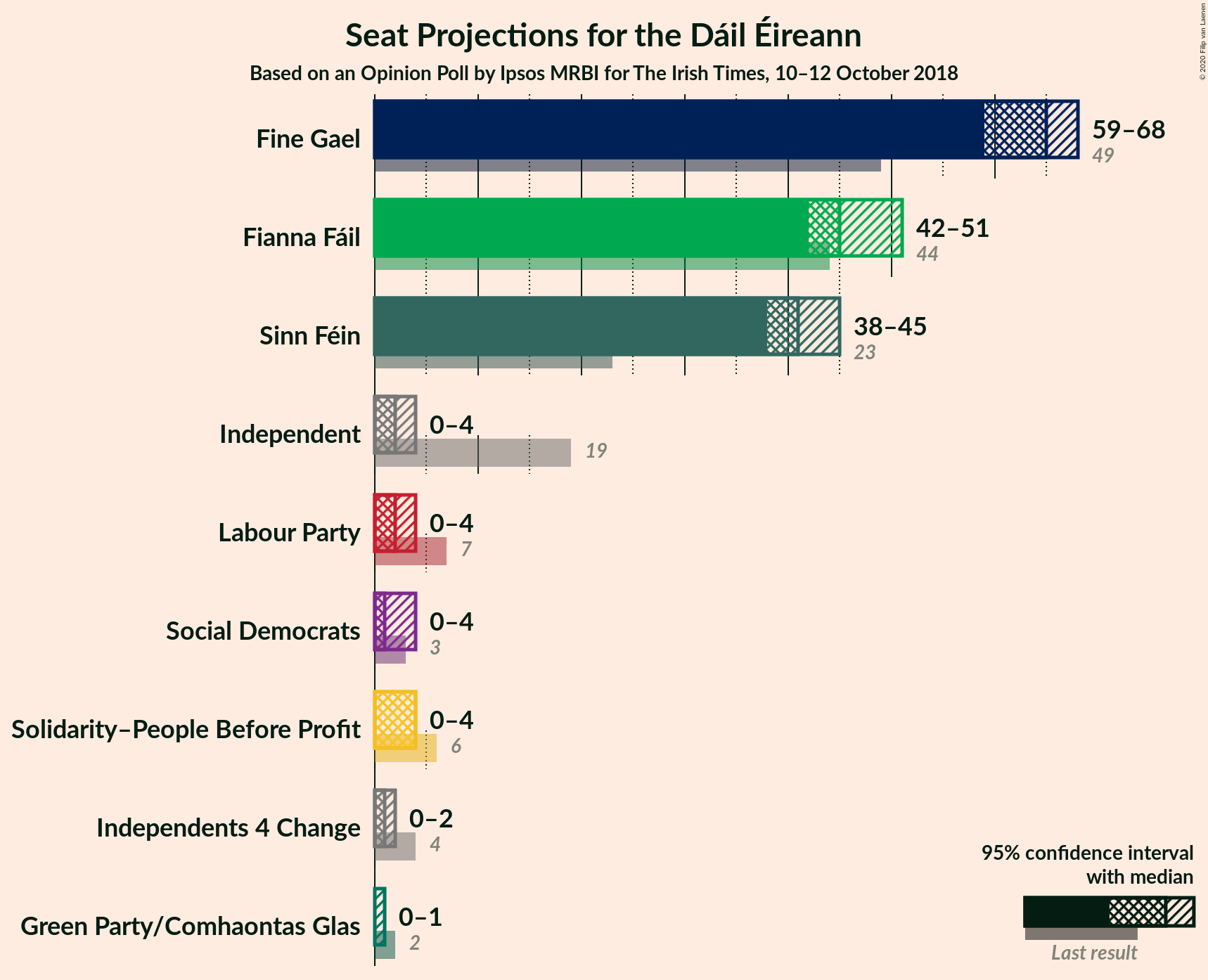 Graph with seats not yet produced