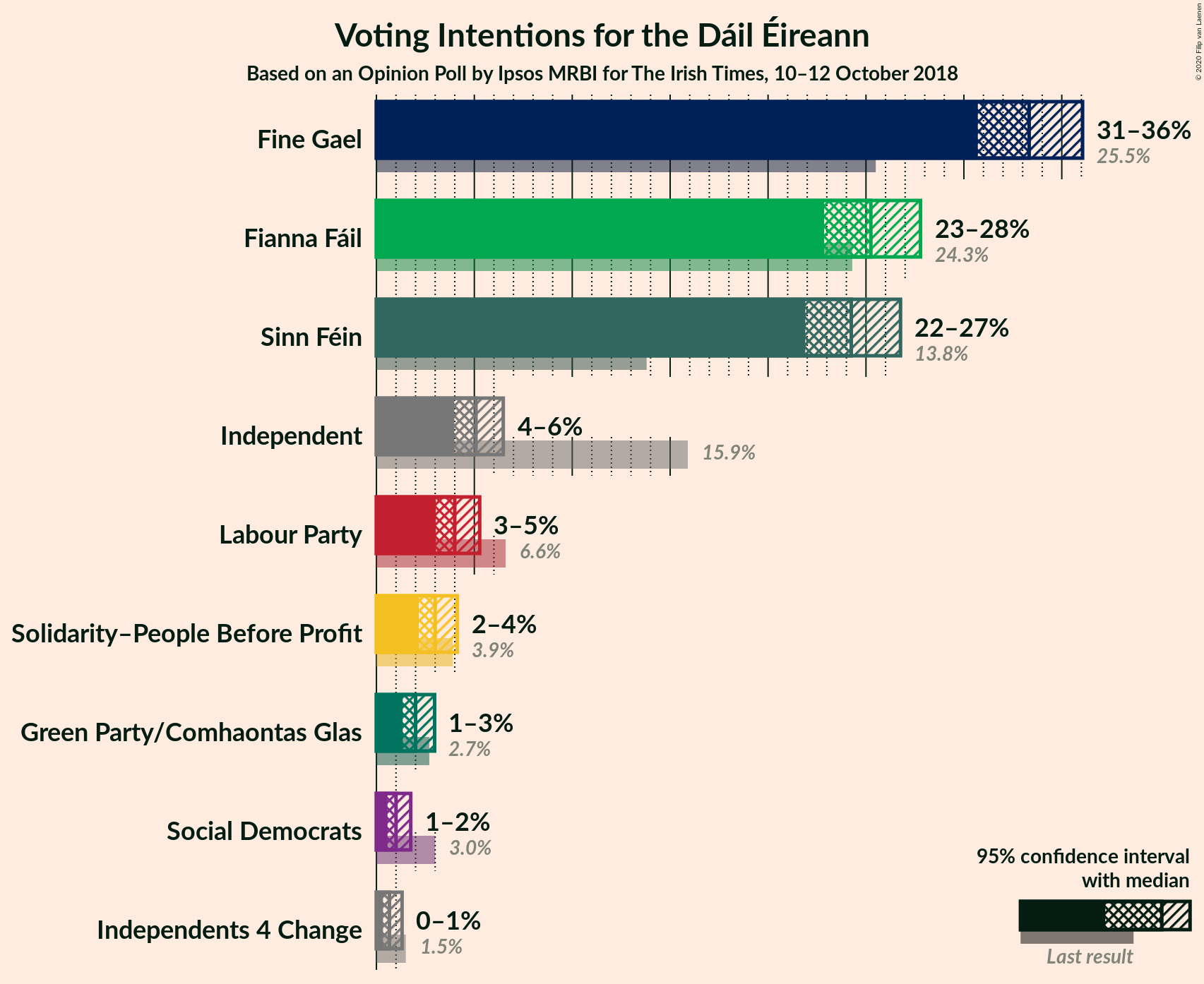 Graph with voting intentions not yet produced