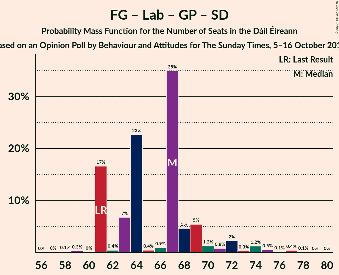 Graph with seats probability mass function not yet produced