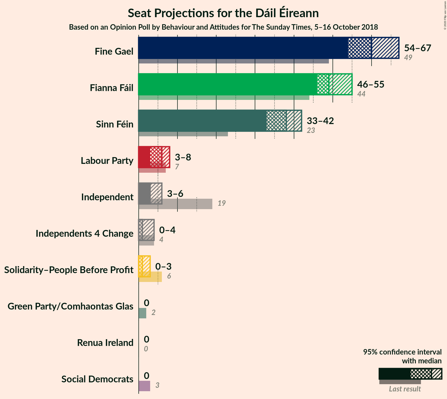 Graph with seats not yet produced