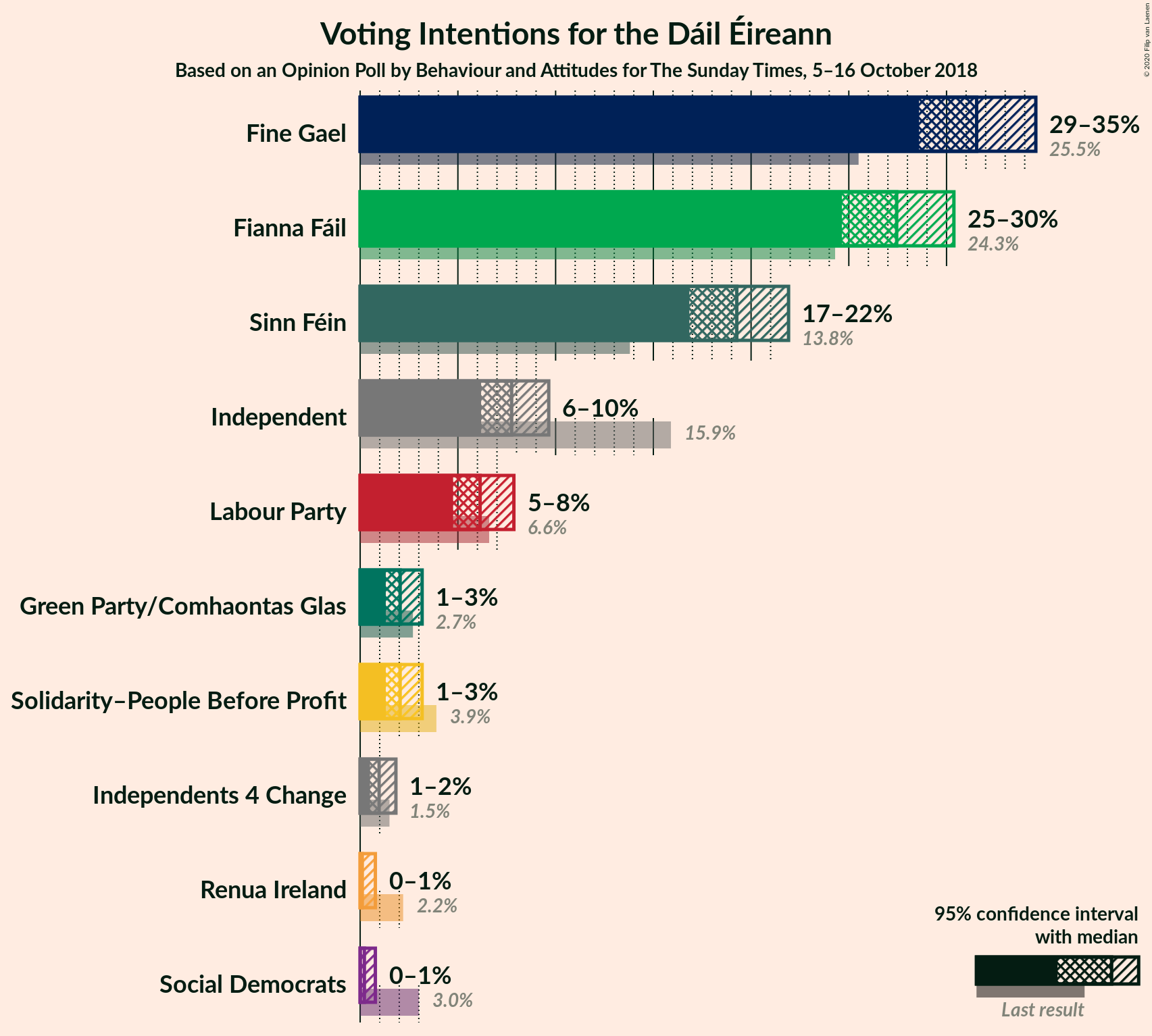 Graph with voting intentions not yet produced