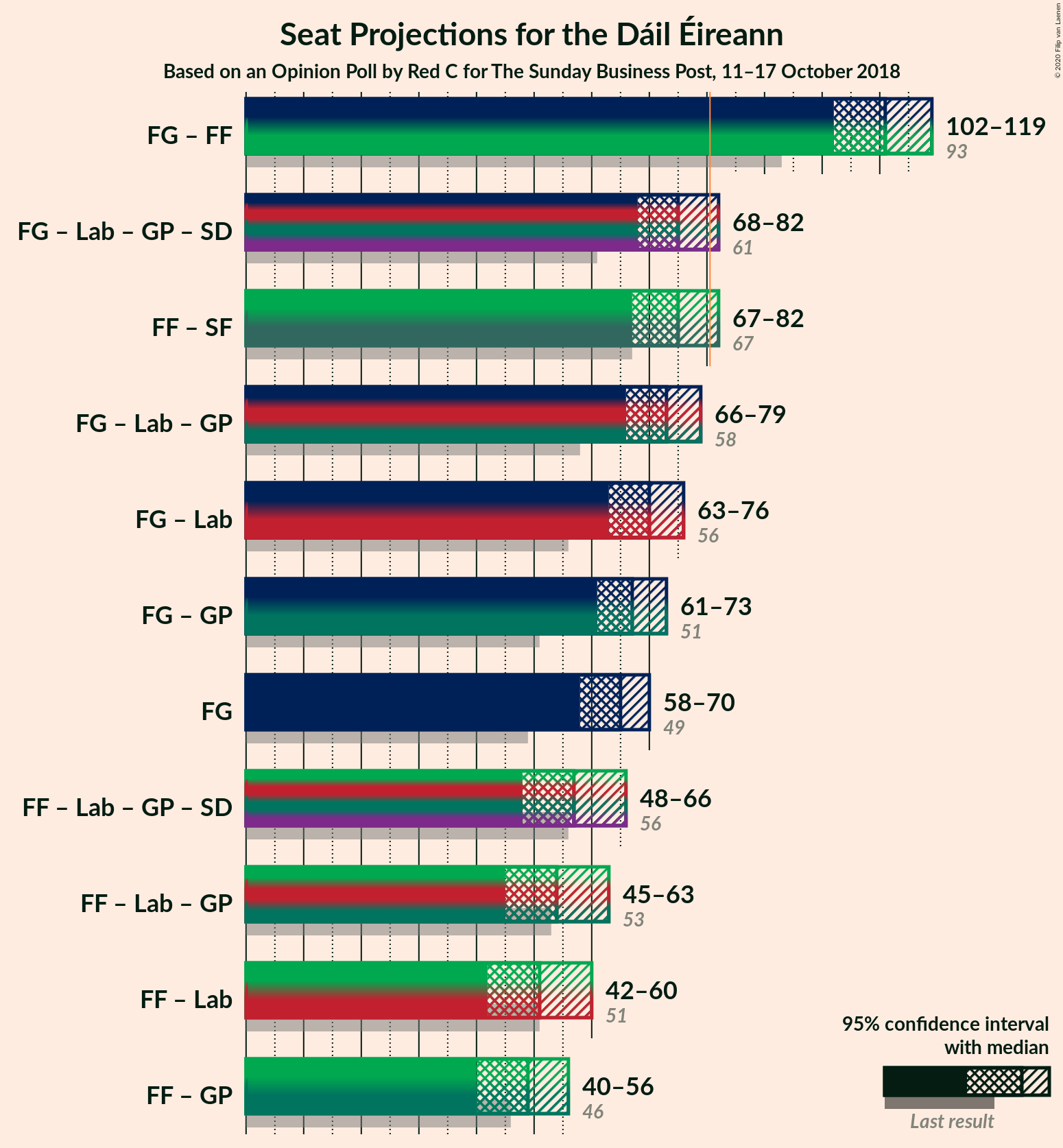 Graph with coalitions seats not yet produced