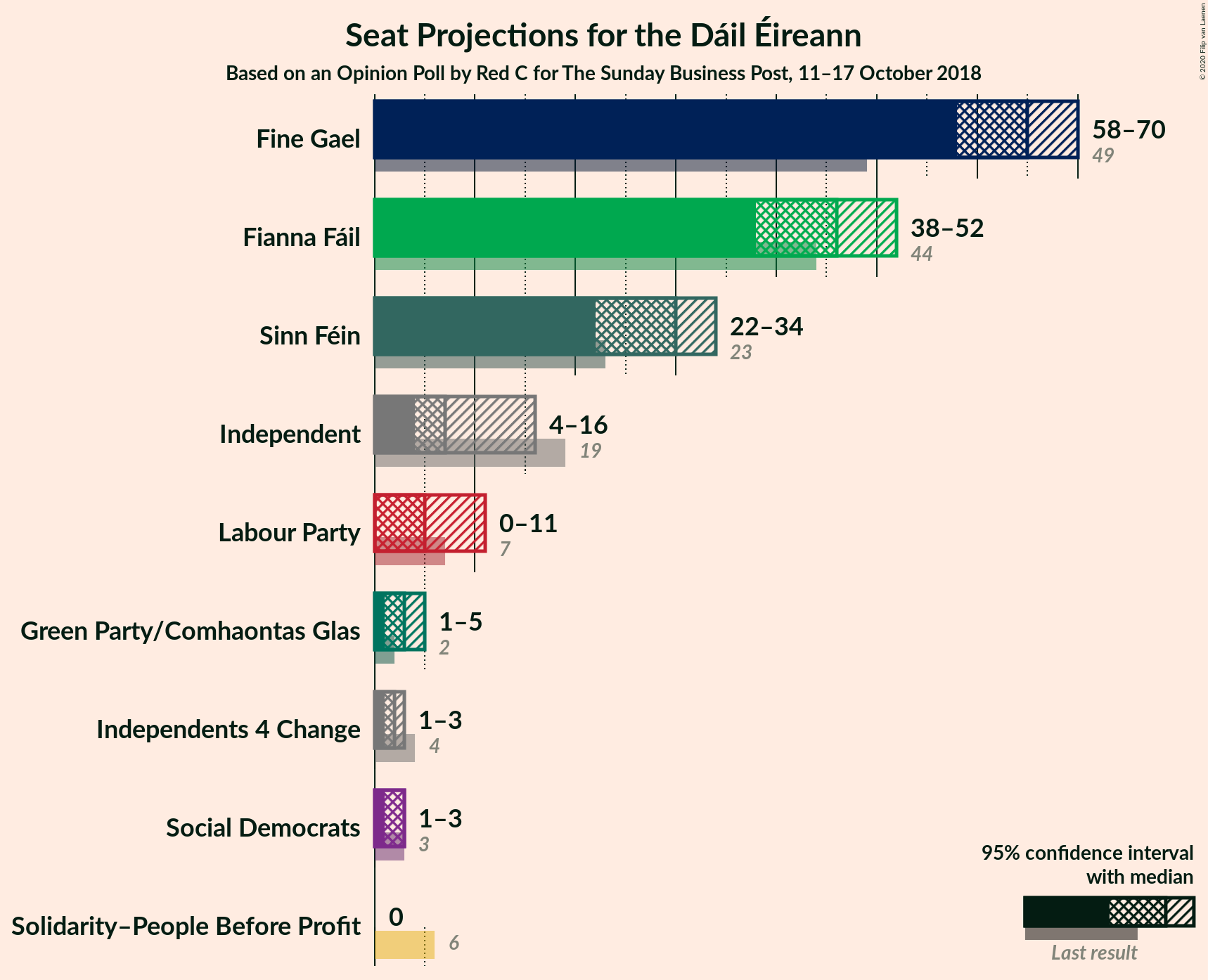 Graph with seats not yet produced